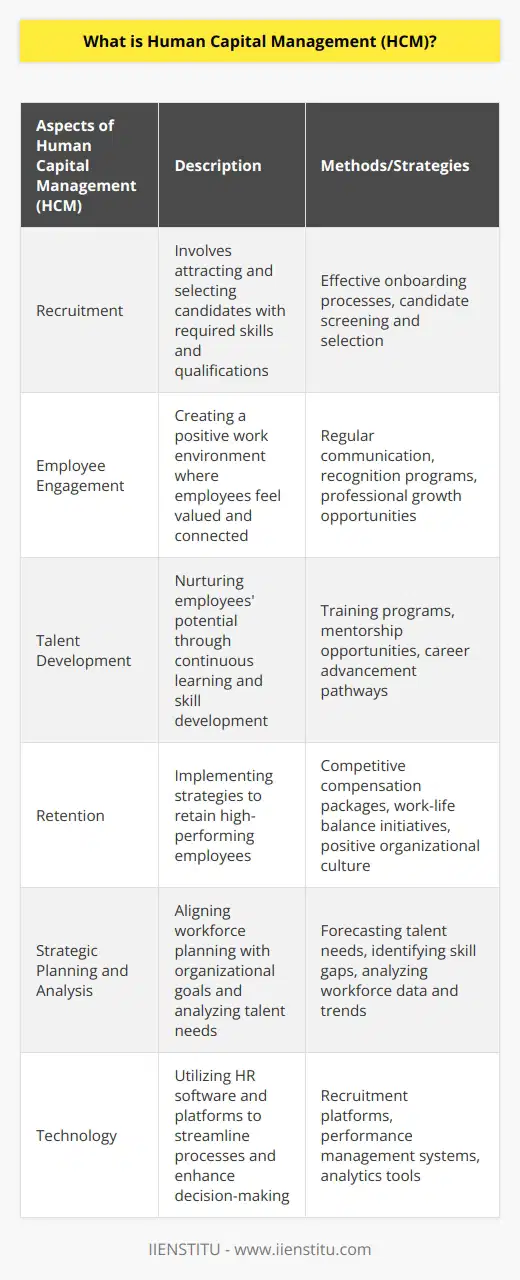 HCM recognizes that employees are not just a resource but crucial drivers of an organization's success. It emphasizes the importance of investing in their development, well-being, and overall satisfaction to foster a productive and engaged workforce.Recruitment is a fundamental aspect of HCM, as it involves attracting and selecting candidates who possess the skills, knowledge, and qualities required to contribute to the organization's objectives. HCM emphasizes the need for effective onboarding processes to ensure new hires are integrated smoothly into the organization and provided with the necessary resources to succeed.Employee engagement is another key element of HCM. It involves creating a positive work environment where employees feel valued, motivated, and connected to their work. This can be achieved through various methods, such as regular communication, recognition programs, and opportunities for professional growth and advancement.Talent development is an ongoing process within HCM. Organizations must identify and nurture the potential of their employees through continuous learning and skill development initiatives. This can include training programs, mentorship opportunities, and career advancement pathways.Retaining top talent is crucial for the long-term success of any organization, and HCM recognizes this. It focuses on implementing strategies and policies to retain high-performing employees, such as competitive compensation packages, work-life balance initiatives, and fostering a positive organizational culture.HCM goes beyond traditional HR practices by incorporating strategic planning and analysis. It involves aligning workforce planning with organizational goals and objectives, forecasting future talent needs, and identifying potential skill gaps. By analyzing workforce data and trends, organizations can make informed decisions regarding talent management and resource allocation.Technology plays a crucial role in HCM, enabling organizations to streamline processes, automate administrative tasks, and enhance data-driven decision-making. HR software and platforms provide capabilities for recruitment, performance management, employee engagement, training, and analytics, contributing to more efficient and effective workforce management.In summary, Human Capital Management (HCM) is a holistic approach to managing an organization's workforce. It recognizes the value and potential of employees, focusing on recruitment, employee engagement, talent development, and retention strategies. HCM also incorporates strategic planning, performance analysis, and the utilization of technology to optimize workforce management.
