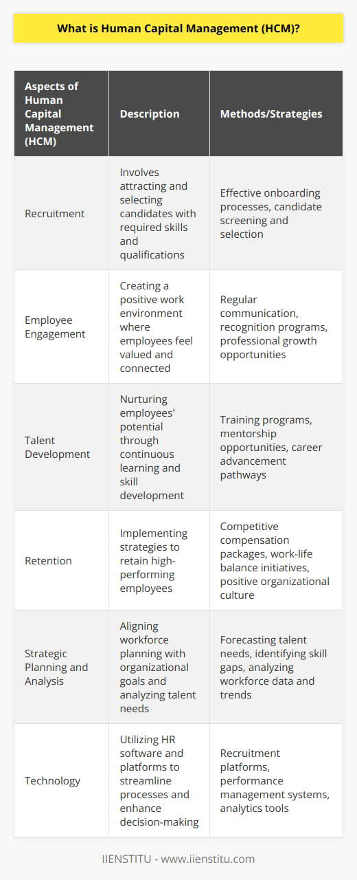 HCM recognizes that employees are not just a resource but crucial drivers of an organization's success. It emphasizes the importance of investing in their development, well-being, and overall satisfaction to foster a productive and engaged workforce.Recruitment is a fundamental aspect of HCM, as it involves attracting and selecting candidates who possess the skills, knowledge, and qualities required to contribute to the organization's objectives. HCM emphasizes the need for effective onboarding processes to ensure new hires are integrated smoothly into the organization and provided with the necessary resources to succeed.Employee engagement is another key element of HCM. It involves creating a positive work environment where employees feel valued, motivated, and connected to their work. This can be achieved through various methods, such as regular communication, recognition programs, and opportunities for professional growth and advancement.Talent development is an ongoing process within HCM. Organizations must identify and nurture the potential of their employees through continuous learning and skill development initiatives. This can include training programs, mentorship opportunities, and career advancement pathways.Retaining top talent is crucial for the long-term success of any organization, and HCM recognizes this. It focuses on implementing strategies and policies to retain high-performing employees, such as competitive compensation packages, work-life balance initiatives, and fostering a positive organizational culture.HCM goes beyond traditional HR practices by incorporating strategic planning and analysis. It involves aligning workforce planning with organizational goals and objectives, forecasting future talent needs, and identifying potential skill gaps. By analyzing workforce data and trends, organizations can make informed decisions regarding talent management and resource allocation.Technology plays a crucial role in HCM, enabling organizations to streamline processes, automate administrative tasks, and enhance data-driven decision-making. HR software and platforms provide capabilities for recruitment, performance management, employee engagement, training, and analytics, contributing to more efficient and effective workforce management.In summary, Human Capital Management (HCM) is a holistic approach to managing an organization's workforce. It recognizes the value and potential of employees, focusing on recruitment, employee engagement, talent development, and retention strategies. HCM also incorporates strategic planning, performance analysis, and the utilization of technology to optimize workforce management.