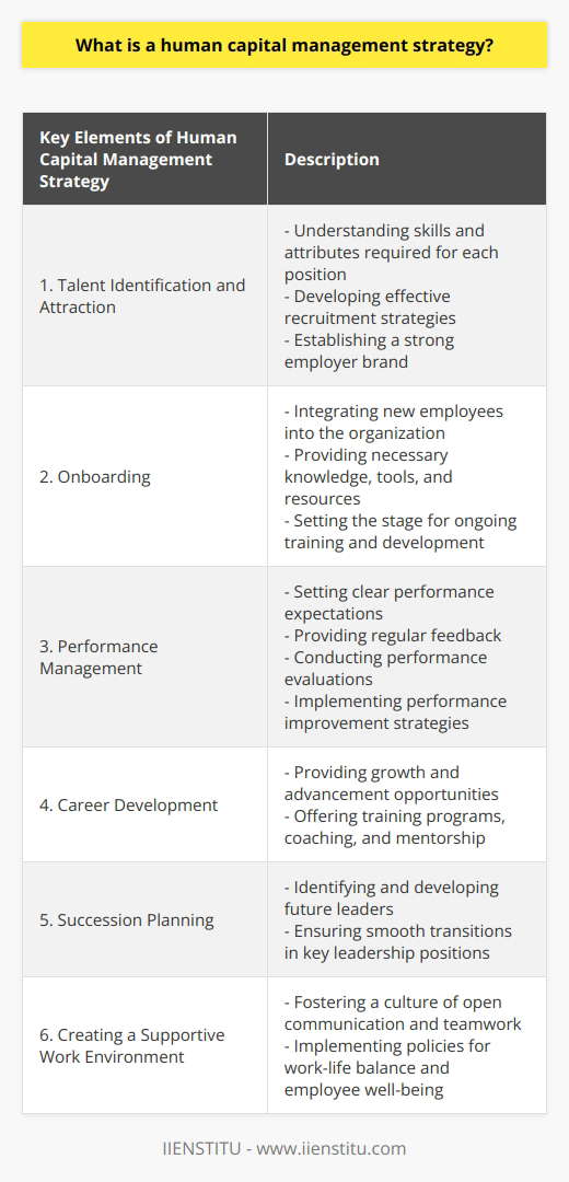 Human capital is often referred to as the most valuable asset of an organization. It encompasses the knowledge, skills, experience, and potential of the workforce. A human capital management strategy is designed to effectively manage and leverage this valuable asset to achieve organizational goals and objectives. One key aspect of a human capital management strategy is identifying and attracting top talent. This involves understanding the skills and attributes required for each position and developing effective recruitment strategies to attract candidates who possess these qualities. It also includes establishing a strong employer brand that highlights the organization's values and culture, making it an attractive workplace for potential employees.Once employees are hired, the next step in the HCM strategy is onboarding. This process aims to integrate new employees into the organization and provide them with the necessary knowledge, tools, and resources to perform their job effectively. It also sets the stage for ongoing training and development opportunities that contribute to their professional growth and advancement within the organization.Performance management is another critical element of a human capital management strategy. This involves setting clear performance expectations, providing regular feedback, and conducting performance evaluations to assess and reward employee contributions. It also includes implementing strategies to drive performance improvement and address any performance-related issues promptly.Career development is an essential aspect of nurturing and retaining top talent. A robust HCM strategy ensures that employees have opportunities for growth and advancement within the organization. This may include providing training programs, coaching, and mentorship opportunities to enhance employees' skills and knowledge, enabling them to take on higher-level roles in the future.Succession planning is also a crucial part of a human capital management strategy. It involves identifying and developing potential future leaders within the organization. By identifying high-potential employees and providing them with the necessary resources and experiences, organizations can ensure a smooth transition when key leadership positions become vacant.Lastly, a successful HCM strategy focuses on creating a supportive work environment that promotes employee engagement, satisfaction, and productivity. This includes fostering a culture of open communication, teamwork, and recognition. It also involves implementing policies and practices that promote work-life balance and employee well-being.In conclusion, a human capital management strategy is a strategic framework that organizations implement to optimize the value of their workforce. It involves various elements, including talent identification and attraction, onboarding, performance management, career development, succession planning, and creating a supportive work environment. By effectively managing their human capital, organizations can enhance employee productivity, drive innovation, and achieve their long-term business goals.