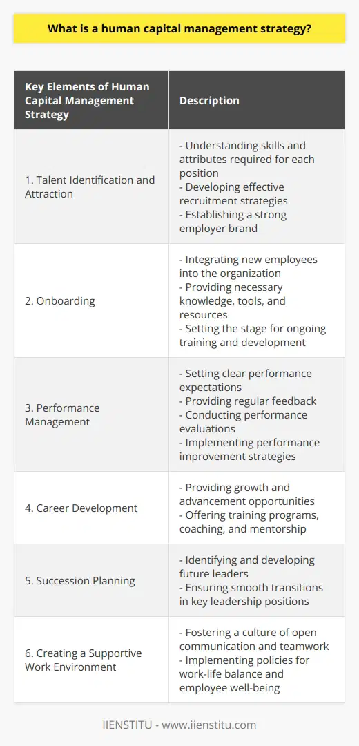 Human capital is often referred to as the most valuable asset of an organization. It encompasses the knowledge, skills, experience, and potential of the workforce. A human capital management strategy is designed to effectively manage and leverage this valuable asset to achieve organizational goals and objectives. One key aspect of a human capital management strategy is identifying and attracting top talent. This involves understanding the skills and attributes required for each position and developing effective recruitment strategies to attract candidates who possess these qualities. It also includes establishing a strong employer brand that highlights the organization's values and culture, making it an attractive workplace for potential employees.Once employees are hired, the next step in the HCM strategy is onboarding. This process aims to integrate new employees into the organization and provide them with the necessary knowledge, tools, and resources to perform their job effectively. It also sets the stage for ongoing training and development opportunities that contribute to their professional growth and advancement within the organization.Performance management is another critical element of a human capital management strategy. This involves setting clear performance expectations, providing regular feedback, and conducting performance evaluations to assess and reward employee contributions. It also includes implementing strategies to drive performance improvement and address any performance-related issues promptly.Career development is an essential aspect of nurturing and retaining top talent. A robust HCM strategy ensures that employees have opportunities for growth and advancement within the organization. This may include providing training programs, coaching, and mentorship opportunities to enhance employees' skills and knowledge, enabling them to take on higher-level roles in the future.Succession planning is also a crucial part of a human capital management strategy. It involves identifying and developing potential future leaders within the organization. By identifying high-potential employees and providing them with the necessary resources and experiences, organizations can ensure a smooth transition when key leadership positions become vacant.Lastly, a successful HCM strategy focuses on creating a supportive work environment that promotes employee engagement, satisfaction, and productivity. This includes fostering a culture of open communication, teamwork, and recognition. It also involves implementing policies and practices that promote work-life balance and employee well-being.In conclusion, a human capital management strategy is a strategic framework that organizations implement to optimize the value of their workforce. It involves various elements, including talent identification and attraction, onboarding, performance management, career development, succession planning, and creating a supportive work environment. By effectively managing their human capital, organizations can enhance employee productivity, drive innovation, and achieve their long-term business goals.