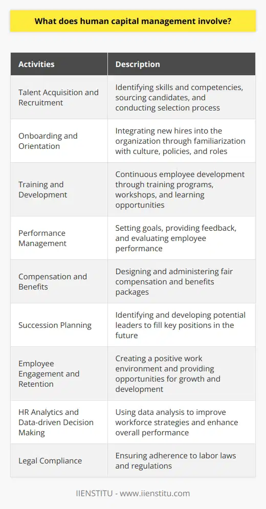 1. Talent Acquisition and Recruitment: Human capital management begins with attracting and recruiting the right talent for an organization. This involves identifying the skills and competencies needed for various positions, sourcing candidates through diverse channels, and ensuring a thorough selection process.2. Onboarding and Orientation: Once candidates are hired, an effective onboarding and orientation process is crucial to integrate them into the organization. This includes familiarizing new hires with the company culture, policies, procedures, and their roles and responsibilities.3. Training and Development: Human capital management focuses on the continuous development of employees through training programs, workshops, and learning opportunities. This helps employees enhance their skills, improve performance, and remain competitive in their respective fields.4. Performance Management: Performance management involves setting clear goals, providing feedback, and evaluating employee performance. It includes regular performance reviews, coaching, and recognizing achievements. Effective performance management helps align individual goals with organizational objectives.5. Compensation and Benefits: Human capital management also encompasses designing and administering fair compensation and benefits packages. This entails determining competitive salaries, bonuses, incentives, and benefits that motivate and retain employees while ensuring organizational financial sustainability.6. Succession Planning: Planning for the future is a critical aspect of human capital management. Succession planning involves identifying and developing potential leaders within the organization to fill key positions in the event of retirements, resignations, or other vacancies.7. Employee Engagement and Retention: Keeping employees engaged and motivated is vital to retain top talent. Human capital management focuses on creating a positive work environment, promoting work-life balance, and providing opportunities for career growth and development.8. HR Analytics and Data-driven Decision Making: With the advent of technology and data analytics, human capital management now includes leveraging data to make informed decisions. HR professionals use data analysis to understand workforce trends, improve recruitment strategies, optimize training programs, and enhance overall performance.9. Legal Compliance: Compliance with labor laws and regulations is a crucial aspect of human capital management. This includes ensuring equal employment opportunities, adhering to health and safety standards, and handling employee grievances or disputes appropriately.In conclusion, human capital management encompasses various activities aimed at maximizing the value of an organization's workforce. It focuses on attracting and retaining talent, developing skills, optimizing performance, providing competitive compensation, ensuring legal compliance, and fostering a positive work environment. IIENSTITU offers comprehensive programs and expertise in human capital management to help organizations achieve their workforce goals effectively.