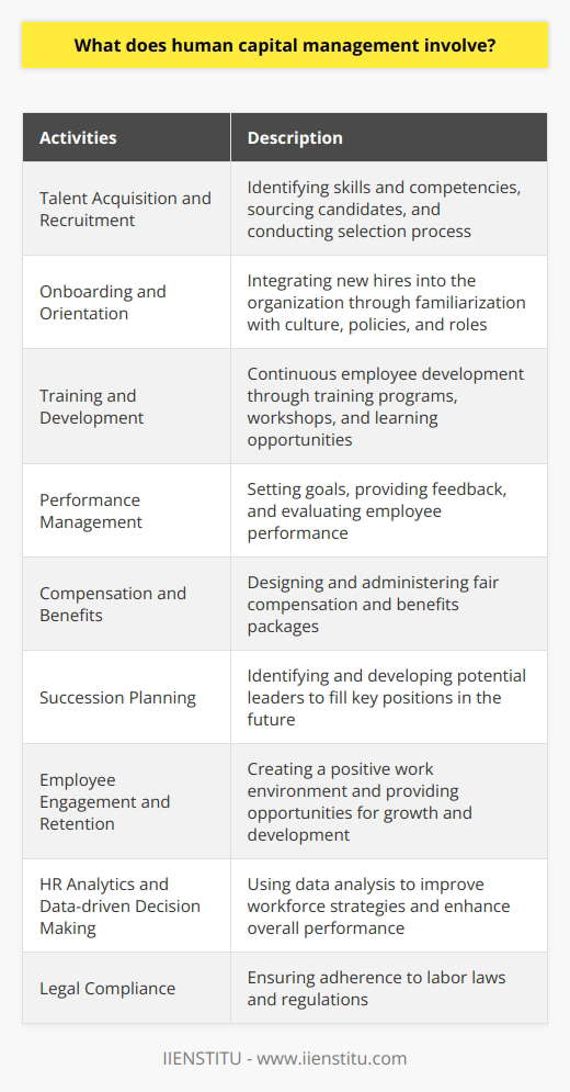 1. Talent Acquisition and Recruitment: Human capital management begins with attracting and recruiting the right talent for an organization. This involves identifying the skills and competencies needed for various positions, sourcing candidates through diverse channels, and ensuring a thorough selection process.2. Onboarding and Orientation: Once candidates are hired, an effective onboarding and orientation process is crucial to integrate them into the organization. This includes familiarizing new hires with the company culture, policies, procedures, and their roles and responsibilities.3. Training and Development: Human capital management focuses on the continuous development of employees through training programs, workshops, and learning opportunities. This helps employees enhance their skills, improve performance, and remain competitive in their respective fields.4. Performance Management: Performance management involves setting clear goals, providing feedback, and evaluating employee performance. It includes regular performance reviews, coaching, and recognizing achievements. Effective performance management helps align individual goals with organizational objectives.5. Compensation and Benefits: Human capital management also encompasses designing and administering fair compensation and benefits packages. This entails determining competitive salaries, bonuses, incentives, and benefits that motivate and retain employees while ensuring organizational financial sustainability.6. Succession Planning: Planning for the future is a critical aspect of human capital management. Succession planning involves identifying and developing potential leaders within the organization to fill key positions in the event of retirements, resignations, or other vacancies.7. Employee Engagement and Retention: Keeping employees engaged and motivated is vital to retain top talent. Human capital management focuses on creating a positive work environment, promoting work-life balance, and providing opportunities for career growth and development.8. HR Analytics and Data-driven Decision Making: With the advent of technology and data analytics, human capital management now includes leveraging data to make informed decisions. HR professionals use data analysis to understand workforce trends, improve recruitment strategies, optimize training programs, and enhance overall performance.9. Legal Compliance: Compliance with labor laws and regulations is a crucial aspect of human capital management. This includes ensuring equal employment opportunities, adhering to health and safety standards, and handling employee grievances or disputes appropriately.In conclusion, human capital management encompasses various activities aimed at maximizing the value of an organization's workforce. It focuses on attracting and retaining talent, developing skills, optimizing performance, providing competitive compensation, ensuring legal compliance, and fostering a positive work environment. IIENSTITU offers comprehensive programs and expertise in human capital management to help organizations achieve their workforce goals effectively.