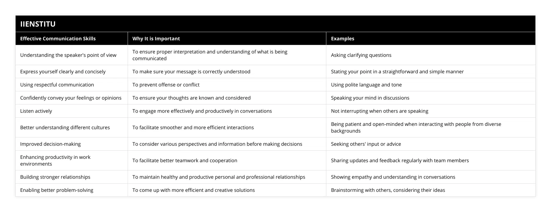 Understanding the speaker's point of view, To ensure proper interpretation and understanding of what is being communicated, Asking clarifying questions, Express yourself clearly and concisely, To make sure your message is correctly understood, Stating your point in a straightforward and simple manner, Using respectful communication, To prevent offense or conflict, Using polite language and tone, Confidently convey your feelings or opinions, To ensure your thoughts are known and considered, Speaking your mind in discussions, Listen actively, To engage more effectively and productively in conversations, Not interrupting when others are speaking, Better understanding different cultures, To facilitate smoother and more efficient interactions, Being patient and open-minded when interacting with people from diverse backgrounds, Improved decision-making, To consider various perspectives and information before making decisions, Seeking others' input or advice, Enhancing productivity in work environments, To facilitate better teamwork and cooperation, Sharing updates and feedback regularly with team members, Building stronger relationships, To maintain healthy and productive personal and professional relationships, Showing empathy and understanding in conversations, Enabling better problem-solving, To come up with more efficient and creative solutions, Brainstorming with others, considering their ideas
