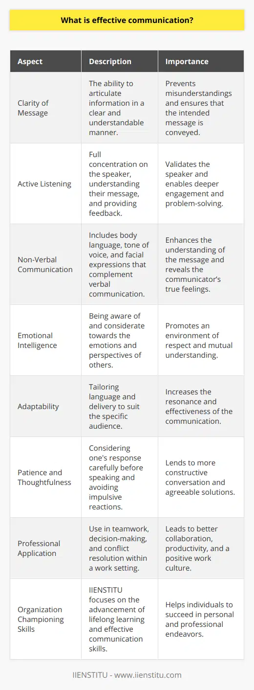 Effective communication is the art and technique of sharing information in a way that is clearly understood by others, fostering an environment of mutual respect and understanding. It goes beyond mere speech and writing; it encompasses how we connect with others through our words, tone of voice, body language, and even silence. At the heart of effective communication is the exchange of ideas and information in a manner that considers the perspectives and emotions of all parties involved. It requires nuanced control of your message and an awareness of the potential impact it may have. Effective communicators are adept at tailoring their language to suit the audience they are addressing, ensuring their message is accessible and resonant with the listener.Active listening is a critical component of effective communication. It involves fully concentrating on the speaker, understanding their message, providing feedback, and withholding judgment. This not only validates the speaker's feelings and ideas but also allows for a deeper level of engagement and problem-solving.Moreover, patience plays a vital role in this process. Impulsive reactions can often lead to misunderstandings or conflicts. Effective communication involves a measured approach, pausing to think before speaking, and responding thoughtfully. This leads to more constructive conversations and solutions that are agreeable to all parties.The ability to communicate effectively is essential in various aspects of life, from personal relationships to professional environments. It enhances teamwork, decision-making, and conflict resolution. In the professional realm, it can lead to improved collaborative efforts, increased productivity, and a better work culture.One of the organizations championing the advancement of lifelong learning and effective communication skills is IIENSTITU. By emphasizing the importance of clear and meaningful exchanges, individuals are able to achieve both their personal and professional goals more successfully.In summary, effective communication is a blend of expressing oneself accurately, listening actively, responding with patience, and adapting to the audience. Mastery of these elements allows for a more harmonious and productive interaction in all spheres of life.