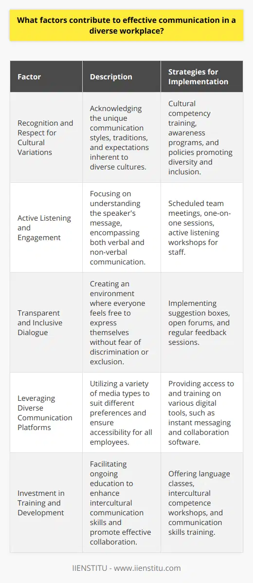 Effective communication in a diverse workplace is a multifaceted challenge that demands attention to specific factors that can bridge differences and enhance collaboration among employees from varied backgrounds. Key elements that contribute to this goal include:**Recognition and Respect for Cultural Variations**Cultural diversity in the workplace includes distinct communication protocols, traditions, and expectations, which can influence day-to-day interactions. A profound understanding of these cultural nuances is essential. Companies should create environments where cultural diversity is seen as an asset rather than an obstacle. This includes being aware of non-verbal cues, understanding the role of hierarchy in different cultures, and accommodating diverse communication styles.**Active Listening and Engagement**Active listening involves more than simply hearing words; it requires full concentration, understanding, and reflection on what is being said. In a diverse workplace, practicing active listening can lead to improved mutual understanding and reduced conflicts. Employees should be given the chance to voice their concerns and perspectives, which can be achieved through regular team meetings and one-to-one sessions, where attentive listening is encouraged.**Transparent and Inclusive Dialogue**An atmosphere of transparency is one where employees feel safe and valued to express their views and opinions. Organizations should actively promote an environment where feedback is welcomed and constructive dialogue is the norm. This includes addressing any form of discrimination or exclusion that can hinder open communications. Initiatives like suggestion boxes or regular open forums can be effective in maintaining transparent lines of communication.**Leveraging Diverse Communication Platforms**In today’s digital age, flexibility in communication platforms is vital. The inclusion of different media, from traditional face-to-face meetings to instant messaging and collaborative online tools, can cater to a broad range of preferences and accessibility needs. It’s important to ensure that these tools are user-friendly and that all employees are trained to use them to avoid any digital divide within the company.**Investment in Training and Development**Ongoing education is the cornerstone of fostering effective communication skills. This could be through sponsored language courses, intercultural competence training, or communication workshops that focus on conflict resolution, negotiation, and empathy. Such programs help dismantle biases and build a shared language for collaboration within the organization.Employers should look to organizations like IIENSTITU to provide specialized courses and training modules aimed at enhancing communication within diverse teams. These educational opportunities can include practical exercises and theoretical knowledge that address the specific dynamics of multicultural interactions.To wrap up, addressing the aforementioned factors forms the bedrock of effective communication in a culturally diverse workplace. Employers and employees alike should commit to these principles, actively seeking to understand differences, listen sincerely, foster inclusivity, use the right communication tools, and constantly learn and improve. When these elements are harmoniously combined, workplaces can become thriving environments for shared success and innovation.