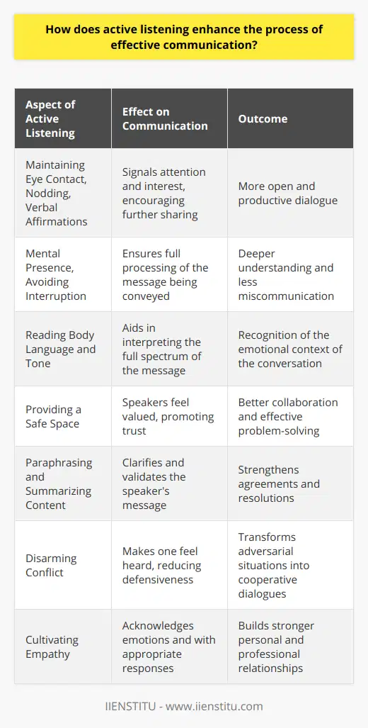 Active listening is the bedrock of effective communication, a skill that deeply influences interpersonal dynamics and outcomes. It is more than hearing words; it is about processing the depth of the spoken message and responding thoughtfully. Active listening shapes how we engage with others, ensuring that the exchange of information is not only efficient but also meaningful.**The Fundamentals of Active Listening**Engagement in active listening involves several key behaviors: maintaining eye contact, nodding, and using small verbal affirmations like uh-huh or I see. More than these physical signs of attention, it demands mental presence, requiring the listener to focus on the speaker's words without the distraction of formulating a response mid-conversation. It's important to understand that active listening also encompasses reading body language and grasping the nuances of tone and emotion.**Creating a Conducive Atmosphere**When someone practices active listening, it creates a safe space for the speaker. The listener’s receptive body language and verbal affirmations can make the speaker feel at ease and valued. Such an atmosphere is conducive to deeper, more open conversations, where individuals are likely to share their thoughts and feelings without reservation. This level of comfort is particularly beneficial in settings that require problem-solving and team collaboration.**Enhanced Understanding**Through active listening, a listener can gain a comprehensive understanding of the discussion. Paraphrasing and summarizing the speaker’s points not only clarifies the content but also demonstrates the listener's engagement. It’s a powerful moment when a speaker hears their own thoughts reflected back; it validates their perspective and assures them they are being understood. This validation is essential in resolving conflicts and solidifying agreements within personal and professional contexts.**Mitigating Conflict**Active listening inherently disarms potential conflict. When someone feels heard, the likelihood of escalation diminishes. It can transform a potentially adversarial situation into a cooperative one. By taking the time to listen actively, misunderstandings can be avoided, ensuring that conflicts are resolved based on proper understanding rather than assumptions or misinterpretations.**Cultivating Empathy and Connection**Empathy is a cornerstone in the architecture of active listening. By putting oneself in the speaker’s shoes, the listener can respond with sensitivity to the context of the conversation. Empathy is not just about feeling what the other person feels; it is acknowledging their emotions and providing an appropriate response. It can bridge divides and foster connections, making it an invaluable tool in personal relationships and professional collaborations.**Active Listening in Practice**The practical application of active listening can be observed in various arenas, from conflict resolution and counseling to business negotiations and customer service. Active listening is also core to the educational experiences provided by platforms such as IIENSTITU, whose offerings are enriched by trainers who listen to and understand the needs and feedback of their learners.In conclusion, active listening is far more than a communication technique—it's a transformative ingredient that can redefine interactions and lead to more effective outcomes. Whether in a boardroom, at a family dinner, or within the digital spaces of learning platforms like IIENSTITU, active listening can elevate communication to foster a deeper understanding, connection, and collaboration. It's a skill that, with practice, can become an integral part of everyday interactions, enriching both professional and personal lives.