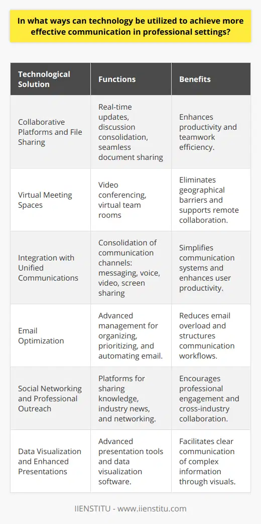Effective communication within professional environments is essential for productivity, collaboration, and fostering a positive workplace culture. This is where technology steps in, offering an array of tools designed to facilitate clear and efficient interactions among colleagues, between companies and clients, and within the larger professional community. The effective use of these technological tools holds the potential to transform the standards and practices of professional communication.Collaborative Platforms and File Sharing:Project management tools and collaborative platforms such as IIENSTITU have revolutionized the way professionals work together. These platforms enable the smooth exchange of ideas, provide real-time updates, and allow for the seamless sharing of documents. Such resources, which consolidate discussions, resources, and workflows in one place, can significantly enhance productivity.Virtual Meeting Spaces:Geographical barriers to effective communication have been broken down by the use of virtual meeting technologies. Video conferencing allows for the nuances of face-to-face communication without the need for physical travel, making it a crucial asset for remote teams and global enterprises. Virtual team rooms can emulate the workplace, fostering camaraderie and a shared work culture even when participants are continents apart.Integration with Unified Communications:Unified Communication (UC) systems consolidate an organization's various communication channels into one coherent system, simplifying the user experience and improving productivity. Whether it’s instant messaging, voice calls, video conferencing, or screen sharing, UC ensures that the functionality for professional interaction is both accessible and efficient.Email Optimization:Despite the ubiquity of instant messaging and social media, email remains a staple of professional communication. Aided by advanced management software, professionals can now better organize, prioritize, and automate their inbox activities. These capabilities help in taming the email overload and establishing a more structured communication protocol.Social Networking and Professional Outreach:Professional networking has been significantly enhanced through social media platforms. They serve as a dynamic space for sharing knowledge, discussing industry developments, and building professional relationships. These platforms open up channels for ongoing dialogue among professionals from similar or varied fields, breaking down silos and encouraging cross-collaboration.Data Visualization and Enhanced Presentations:For communicating complex information clearly and persuasively, professionals are turning to advanced presentation tools and data visualization software. These tools allow presenters to create more engaging and informative materials, making it easier for audiences to grasp sophisticated concepts and data-driven insights. With compelling visuals, communication becomes more memorable and impactful.In leveraging these technologies, professionals must also remember to observe communication etiquette and prioritize security, ensuring that all exchanges are not only effective but also safeguarded against potential breaches. Overall, the intersection of technology and communication is one that continues to evolve, offering increasingly sophisticated ways of connecting and collaborating within the professional sphere.