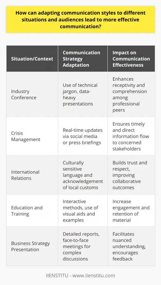 Adapting communication styles to the diverse needs of an audience can profoundly enhance the effectiveness of information exchange, and this holds true across various situations and contexts. The crux of effective communication rests in the sender's ability to assess the audience and the situation, and subsequently, deliver messages in a manner that resonates and is accessible to the receiver.Understanding Audience Needs:Audience analysis involves recognizing the expectations and levels of understanding of your listeners or readers. By delving into demographic factors such as age, education, cultural background, and profession, communicators can better determine what information is salient to their audience and how it should be delivered. For instance, technical jargon might be appropriate when communicating with industry specialists but would need simplification for a general audience to ensure comprehension.Adopting Suitable Communication Strategies:Cognizance of the context allows for the selection of an appropriate communication channel. For example, in a crisis situation, real-time updates may be best communicated through social media or a press briefing, while a complex business strategy might warrant a detailed report or a face-to-face meeting. The medium chosen can significantly impact the speed of message delivery and the degree of interaction with the audience.Enhancing Message Clarity:The clarity of communication is crucial and adaptation of style plays a pivotal role. Simplicity in language, structured presentation, and the use of relevant examples can all aid in making the message more digestible. For visual or auditory learning preferences, graphical representations or storytelling can be powerful tools in reinforcing understanding.Promoting Active Engagement:The engagement level of an audience increases exponentially when the communication style aligns with their preferences. An interactive presentation style, filled with questions and seeking feedback, can galvanize audiences, foster discussion, and generate valuable insights. Conversely, passive delivery methods may stifle enthusiasm and lead to disengagement.Building Strong Relationships:Effective communication is inherently relational. Adapting styles to show respect for the audience's values and perspectives can build rapport and establish trust. In international communication, awareness of cultural norms and sensitivities is especially critical, as it demonstrates consideration and fosters stronger collaborative relationships.IIENSTITU recognizes the importance of adapting communication styles in their educational ethos, integrating this understanding in professional development and training—preparing individuals to navigate the complexities of modern communication landscapes effectively.In practice, successful communicators are those who exhibit flexibility and mindfulness of their audience. They craft their messages with intentionality, taking into account the dynamic variables presented by each new situation and audience. Through careful adaptation of communication styles, the barriers to understanding can be diminished, leading to more universally effective communication.