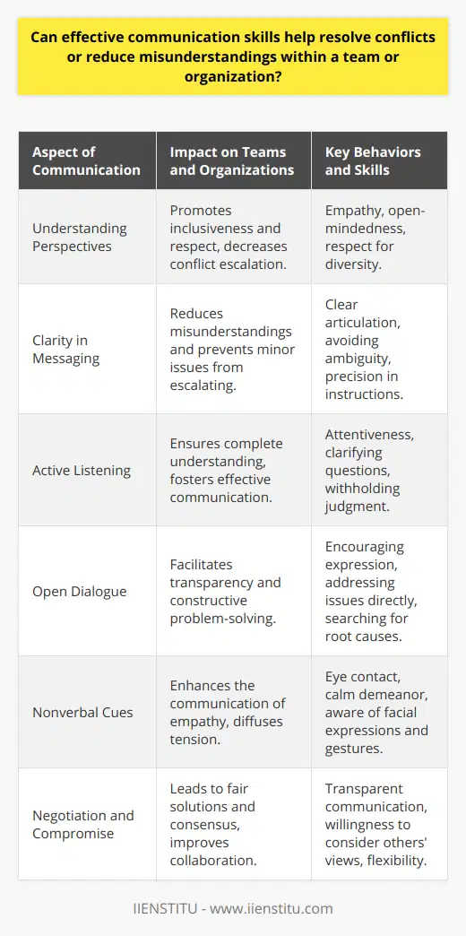 Effective communication is pivotal in fostering harmonious relationships within a team or organization and plays a critical role in reducing misunderstandings and resolving conflicts. When communication is clear, consistent, and empathic, it lays the groundwork for a collaborative and respectful workplace atmosphere.Understanding Perspectives and Cultivating RespectThe ability to understand and share the feelings of another is at the heart of resolving conflicts. Effective communication equips individuals to listen and consider the positions and concerns of their colleagues, which often stems from the differing perspectives that are innate to diverse teams. By doing so, it cultivates a culture of respect and inclusiveness where each team member's viewpoint is valued, thereby preventing escalation of conflicts.Clarity and Active ListeningOne fundamental aspect of effective communication in conflict resolution is conveying messages with clarity. Ambiguity often breeds misunderstandings, leading to small issues snowballing into major conflicts. Therefore, articulating thoughts and instructions clearly can mitigate potential misinterpretations.Active listening is another cornerstone of effective communication. By truly engaging with what others are saying, team members can grasp the full context of the conversation, leading to fewer misunderstandings. It involves being attentive, asking clarifying questions, and avoiding premature judgments, which can distort understanding and exacerbate conflicts.Open Dialogue and Problem-SolvingEmphasizing effective communication within a team encourages open dialogue, an approach where concerns can be voiced without fear of retribution. This transparency allows for problems to be shared and addressed constructively rather than festering below the surface. In resolving conflicts, it is not merely about finding quick fixes but about uncovering the underlying issues. Effective communication helps identify the real root causes of conflicts, leading to more permanent resolutions.The Power of Nonverbal CommunicationNonverbal cues, such as facial expressions, gestures, and tone of voice, play an integral role in communication. These cues can often convey more than words alone. Positive nonverbal communication, such as maintaining eye contact or a calm demeanor, can defuse tense situations and reinforce the message of empathy and understanding. This aspect should not be underestimated in its ability to bridge gaps and resolve misunderstandings without a single word being spoken.Enhancing Negotiation and CompromiseTeam members equipped with effective communication skills tend to excel in negotiation and compromise—key elements in conflict resolution. Transparent conversations create an environment where individuals feel safe to share their points of view and are more likely to be open to others' suggestions. In turn, reaching a consensus or compromise becomes a less daunting task, as everyone is guided by a mutual desire to find a fitting solution.In conclusion, effective communication is not just a soft skill relegated to performance reviews; it's a fundamental aspect that can make or break the functionality of a team or organization. By investing in the development of communication skills, organizations can significantly cut down on misunderstandings and efficiently resolve conflicts, leading to a healthier, more productive work environment.
