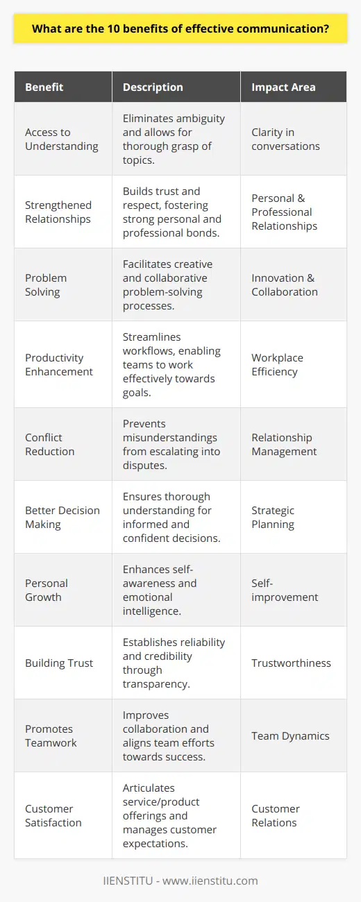 Effective communication is the cornerstone of successful interactions in both our personal and professional lives. Here are ten significant benefits of cultivating this skill:1. **Access to Understanding**: At the heart of any meaningful conversation is the ability to understand each other. Effective communication eliminates ambiguity, allowing all parties to grasp the topic thoroughly. This mutual comprehension is vital for clarity and ensures all parties are on the same page.2. **Strengthened Relationships**: Whether with friends, family, or colleagues, the ability to communicate effectively strengthens bonds. Open and clear communication engenders trust, fosters respect, and facilitates closeness, thereby nurturing the foundation of any strong relationship.3. **Problem Solving**: Confronted with challenges, effective communication can be a key ally in problem-solving. Articulating problems and discussing potential solutions openly can pave the way for creative and collaborative approaches to resolving issues.4. **Productivity Enhancement**: In the workplace, clear communication equates to heightened productivity. When employees articulate their ideas effectively, it streamlines workflows and enables teams to work more synergistically toward common objectives.5. **Conflict Reduction**: Misunderstandings can often lead to conflict. Skillful communication helps to clarify intentions and can prevent small misunderstandings from ballooning into larger disputes, thereby maintaining peace and cordial relations.6. **Better Decision Making**: High-stake decisions benefit greatly from clear information. Effective communication ensures that all details are shared thoroughly and understood correctly, which is critical in making informed and confident decisions.7. **Personal Growth**: Effective communication is instrumental to personal development. It empowers individuals to voice their thoughts and feelings constructively, thereby enhancing self-awareness and emotional intelligence.8. **Building Trust**: Honesty and transparency in communication lay the groundwork for trust. Consistent and open sharing of information fosters reliability and credibility, which are crucial elements of trust in any relationship.9. **Promotes Teamwork**: A team that communicates effectively is more likely to collaborate efficiently. It is communication that coordinates team efforts and aligns individual contributions towards collective success.10. **Customer Satisfaction**: Clear communication with customers articulates what a service or product offers and helps to manage expectations. This transparency not only boosts customer satisfaction but can also cultivate customer loyalty.In essence, mastering the art of communication can unlock numerous benefits. It's a skill that not only enhances one's personal life but also propels professional success and contributes to the well-being of broader society. As we embrace the digital age, where nuanced communication is both a challenge and a necessity, institutions like IIENSTITU offer courses and resources aimed at honing communication skills for a wide array of contexts and platforms, ensuring that the benefits of effective communication are within reach for those who seek to improve.