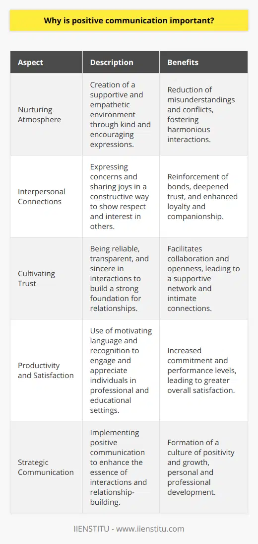 In today's interconnected world, positive communication is the cornerstone of meaningful interaction and connectivity. Whether in personal or professional contexts, the way we convey messages profoundly influences our everyday experiences and relationships. Here's an exploration of the importance of positive communication:Building a Nurturing AtmosphereA primary advantage of positive communication is its ability to create a nurturing atmosphere—be it at home, in social settings, or at work. Positive words and gestures contribute to a supportive and empathetic environment, where individuals feel valued and heard. When people communicate in a manner that is kind, straightforward, and encouraging, it helps to reduce misunderstandings and conflict, paving the way for a more harmonious interaction.Strengthening Interpersonal ConnectionsEffective, positive communication is essential for developing and maintaining strong interpersonal relationships. It encompasses the ability to express concerns, share joys, and offer support in a manner that is constructive rather than destructive. By communicating positively, individuals demonstrate not only respect but also genuine interest in the well-being of others. This behavior, over time, helps to reinforce bonds, deepen trust, and engender a sense of loyalty and companionship.Cultivating TrustTrust is the backbone of all relationships and is nurtured through consistent, positive communication. It's about being reliable, transparent, and sincere in interactions. In professional environments, trust facilitates collaboration and willingness to share ideas without fear of negative repercussions. Similarly, in personal relationships, trust developed through positive communication fosters intimacy and a supportive network.Enhancing Productivity and SatisfactionIn the realm of business and education, such as at IIENSTITU—an educational platform known for offering a range of professional courses—positive communication is recognized for improving both satisfaction and productivity. Encouraging words, constructive feedback, and recognition can motivate individuals to perform at their best. This positive reinforcement helps employees or learners feel engaged and appreciated, leading to higher levels of commitment and performance.In conclusion, the virtues of positive communication can hardly be overstated. It shapes the essence of our interactions and our capability to form lasting, trustworthy, and productive relationships. Whether you're managing a team, teaching a class, building a friendship, or nurturing a family, the way you communicate is the key to fostering a culture of positivity and growth. Prioritizing positive communication is a strategic choice that reaps manifold benefits, both personally and professionally.