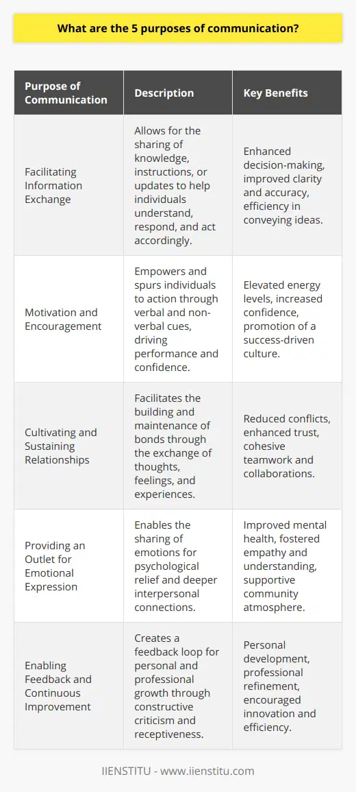Communication is an intricate tapestry of art and science woven into the fabric of our everyday lives. It serves as the foundation of human interaction and fulfills several critical functions. Understanding these purposes can enhance both personal rapport and professional dynamics.1. Facilitating Information ExchangeThe quintessential purpose of communication is to facilitate the exchange of information. Effective communication enables individuals to share knowledge, instructions, or updates efficiently and accurately. From detailed reports within a workplace to casual conversations among friends, the goal is to transmit ideas and data so that others can understand, respond, and act upon them. The quality of this information exchange underpins decision-making processes, enabling parties involved to make informed choices based on clear and precise input.2. Motivation and EncouragementCommunication has the power to motivate. Whether it's a leader inspiring their team, a coach urging players to push their limits, or a teacher encouraging a student, the right words can trigger action and elevate performance. Beyond verbal cues, non-verbal communication, like body language and facial expressions, plays a significant role in conveying belief and enthusiasm. Motivational communication is a catalyst for creating energy, instilling confidence, and fostering a culture of success and ambition.3. Cultivating and Sustaining RelationshipsHuman beings are inherently social, and communication serves as the glue that maintains our relationships. It is through ongoing dialogue—sharing thoughts, experiences, and feelings—that bonds are formed and sustained. Effective communication can preemptively address conflicts and smooth out interpersonal issues, enabling individuals to work cohesively and establish trust. It is especially pivotal in professional settings, where strong relationships can determine the success of team projects and collaborations.4. Providing an Outlet for Emotional ExpressionCommunication offers an outlet for expressing emotions and experiences. The cathartic release achieved by articulating our feelings—joy, fear, frustration, or sadness—is fundamental to our psychological well-being. It is through sharing these emotions that individuals connect with one another on a deeper level, fostering empathy and understanding. A culture that facilitates open emotional communication enables individuals to feel heard and supported, contributing to mental health and community strength.5. Enabling Feedback and Continuous ImprovementFinally, communication is the medium through which we provide and receive feedback. The ability to give constructive criticism, as well as accept it, is essential for personal development and professional refinement. This aspect of communication promotes a culture of feedback where ideas can be challenged, and improvements can be made, leading to innovation and efficiency. In every sector, from education to business, feedback loops are instrumental in driving progress and excellence.In conclusion, communication is a multi-dimensional process with multiple purposes that transcend mere information conveyance. It is the bedrock of motivation, the heart of relationship-building, a conduit for emotional expression, and the wheel of feedback and continual improvement. A broader recognition of these fundamental purposes will lead to more effective communication practices that empower individuals, enhance communities, and drive organizational success.For those seeking to expand their understanding and application of effective communication practices, IIENSTITU offers courses and resources focused on enhancing these skills. Through state-of-the-art learning platforms, IIENSTITU connects learners with experts to bridge the gap between knowledge and application, ultimately improving communication competencies in various contexts.