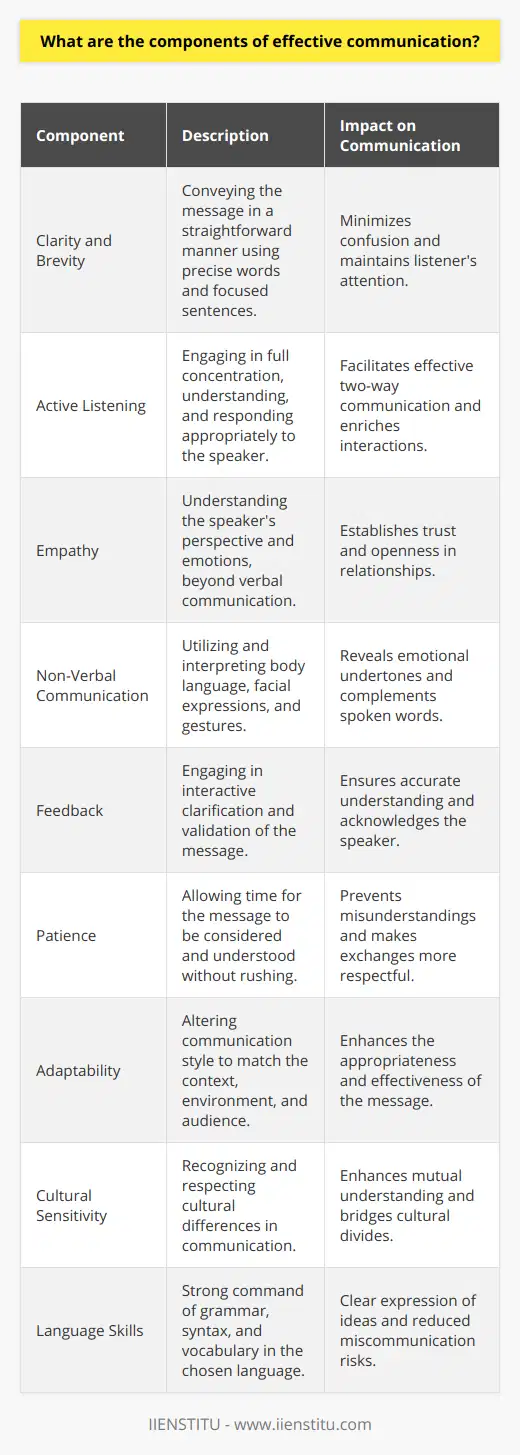 Effective communication is an invaluable skill set that facilitates a better exchange of ideas, fosters healthy relationships, and minimizes conflicts. Whether in personal interactions or professional settings, understanding and applying the components of effective communication can fundamentally transform engagements and outcomes.**Clarity and Brevity:** A key component is the ability to convey your message in a clear, straightforward manner. Clarity involves choosing precise words and structuring sentences in a way that minimizes the possibility of confusion or misinterpretation. Brevity, on the other hand, involves being concise, keeping the message focused without unnecessary digression to maintain the listener's attention.**Active Listening:** Communication is a two-way process, and effective communicators are also attentive listeners. Active listening involves fully concentrating, understanding, responding, and remembering what is being said. It is not just waiting for your turn to speak but engaging with the speaker by providing feedback through acknowledging words and asking pertinent questions.**Empathy:** Demonstrating empathy is a fundamental component for establishing a genuine connection with others. This means trying to understand the speaker's perspective and emotions, which can create an environment of trust and openness. Conveying empathy can often be more about what is not said than the words spoken—giving space for the other person to express themselves.**Non-Verbal Communication:** Non-verbal signals, such as eye contact, facial expressions, posture, and gestures, can communicate volumes beyond the spoken word. They often express the emotional undertones of the message. Effective communicators are not only adept at sending clear non-verbal cues but also at reading and interpreting the signals sent by others.**Feedback:** Feedback ensures that the intended message is understood correctly. This includes engaging in back-and-forth interaction where clarification is sought and given. It also validates the speaker, showing that their message is important and has been considered.**Patience:** Good communicators exercise patience, giving time for the message to be absorbed and understood. They do not rush conversations and allow for thoughtful pauses. This patience can prevent misunderstandings and make the communication process feel more respectful and less pressured.**Adaptability:** Adapting communication to suit the context, environment, and audience is crucial. This may mean altering vocabulary, tone, or even the mode of communication (e.g., digital or face-to-face) to ensure the message is appropriate and effective for the situation. **Cultural Sensitivity:** Recognizing and respecting cultural differences impacts how messages are sent and received. Being culturally sensitive involves understanding these nuances and adjusting communication styles accordingly to bridge cultural divides and enhance mutual understanding.**Language Skills:** A strong command of the language being communicated in, including grammar, syntax, and vocabulary, also forms the bedrock of effective communication. This promotes clear expression of ideas and reduces the chance of miscommunication.Developing these components is not a one-off task but an ongoing process of learning, practice, and reflection. Formal training, such as courses offered by institutions like IIENSTITU, can provide structured learning and development opportunities to hone these skills.In conclusion, effective communication is multi-faceted, requiring a conscious effort to refine each component. When people invest in strengthening their communication skills, they are better equipped to navigate the complexities of interpersonal interactions, leading to more rewarding personal relationships and more successful professional engagements.