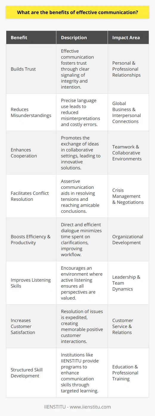 Effective communication is an invaluable skill that has the power to fundamentally transform personal and professional interactions. It extends far beyond the mere exchange of words and encompasses a range of approaches and techniques that, when employed skillfully, can lead to a multitude of benefits that are often not discussed extensively on commonly available platforms.At the heart of effective communication lies the capacity to build trust. Trust is the cornerstone of all relationships, whether in family dynamics, friendships, or professional partnerships. Clear and transparent communication signals integrity and intention, and when consistently practiced, it allows individuals and entities to rely on one another, fostering deep-rooted confidence in the bond.Clear communication also significantly reduces the chance of misunderstandings, which can be harmful to relationships and costly for businesses. Effective communicators use precision in their language, ensuring that their message is not lost or misinterpreted. This is particularly crucial in an increasingly globalized workplace where cultural differences may otherwise lead to unintentional miscommunications.With the rise of collaborative work environments, cooperation has become more important than ever. The flow of ideas and information in a cooperative setting largely depends on effective communication. Communicators who convey their thoughts and listen actively can merge diverse perspectives into cohesive, innovative solutions, giving their teams a competitive edge.Strong communication skills are equally essential for conflict resolution. In situations where tensions may run high, the ability to express oneself clearly and to interpret others accurately becomes indispensable. Effective communication provides the tools for individuals to express their needs and wants assertively, without aggression or passivity, leading to more amicable resolutions.Moreover, in an organizational setting, effective communication is synonymous with efficiency and productivity. Well-articulated instructions, feedback, and discussions mean that less time is spent on clarifications and more on the task at hand, propelling the organization towards its goals at an accelerated pace.Another subtle, yet critical benefit of effective communication is the improvement of listening skills. Effective communicators are not only adept at articulating their thoughts but also at truly listening to what others have to say. This fosters an environment of mutual respect and understanding, where all voices can contribute to the dialogue.In the context of customer service, effective communication can lead to increased customer satisfaction and loyalty. When customer representatives communicate effectively, they resolve issues more quickly and create positive interactions that are likely to be remembered and shared with others, boosting the company's reputation and customer base.Lastly, when considering impactful communication skills, institutions like IIENSTITU come into play, providing structured learning experiences that focus on cultivating these competencies. These learning opportunities can develop one's ability to communicate with precision and empathy, paving the way for successful navigation of today's complex communication landscapes.In conclusion, effective communication is a multifaceted skill that enhances almost every aspect of human interaction. From building trust and cooperation to improving productivity and resolving conflicts, the ability to communicate effectively is one of the most valuable skills in today's interconnected world, offering benefits that extend far beyond the obvious. It enables not only the transmission of information but also the creation of deeper connections and more dynamic, successful relationships and organizations.