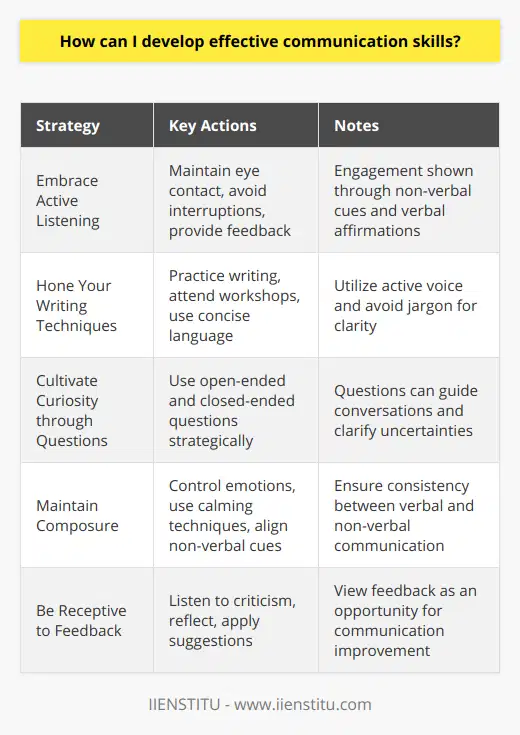 Developing effective communication skills is a multi-faceted process that can have significant impacts on both personal and professional relationships. Here are some strategies to enhance these skills:1. **Embrace Active Listening**: Active listening goes beyond just hearing the words someone says. It involves fully concentrating on the speaker, understanding their message, responding appropriately, and remembering the conversation. To practice active listening, maintain eye contact, avoid interrupting, and give feedback such as nodding or using verbal affirmations like I understand to reaffirm that you are engaged.2. **Hone Your Writing Techniques**: Clear written communication is crucial, whether it's for emails, reports, or social media. To improve, dedicate time to practice writing and make use of tools like writing workshops or courses—like those offered by IIENSTITU—to expand your abilities. Effective writing is concise and to the point. Avoid jargon and complex sentences that may confuse readers. Instead, get straight to the point and use an active voice which makes your writing more engaging.3. **Cultivate Curiosity through Questions**: Questions are powerful tools in communication. They can guide a conversation and demonstrate interest in what the other person has to say. Open-ended questions encourage detailed responses, while closed-ended questions can be used to confirm details. Questions can also clarify a point you may be unsure about.4. **Maintain Composure**: Fostering calmness during interactions is essential. It allows you to think clearly and react appropriately. When a situation is emotionally charged, take a few deep breaths before responding. Be conscious of non-verbal cues like making sure your arms are not crossed, as this can come across as defensive. Match your facial expressions with what you are saying to ensure that your message is coherent.5. **Be Receptive to Feedback**: Feedback is a gift that helps improve communication skills. When someone offers constructive criticism, listen without becoming defensive. Reflect on their points and consider how you can apply their suggestions. Remember, feedback is not a personal attack but an opportunity for growth.In conclusion, effective communication is a skill that can be learned and refined over time. It requires a willingness to listen, express oneself clearly, and accept feedback. By employing active listening, practicing clear writing, asking thoughtful questions, staying composed, and being open to feedback, anyone can improve their communication abilities. Continuous practice and a commitment to personal development are key to becoming an adept communicator.