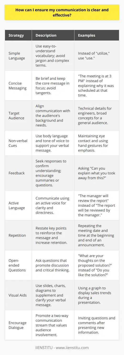 Clear and effective communication is essential in both personal and professional settings. It allows for the transfer of information from one party to another in a way that is understood by all involved. Whether you are presenting at a conference, discussing a project with colleagues, or speaking with friends and family, these strategies can help to ensure that your message is delivered as intended.1. Simple language: Employing uncomplicated vocabulary makes your message more accessible. Avoid jargon and complex terminology that might confuse the audience. The simpler your language, the easier it is for people to grasp your message.2. Concise messaging: Being concise helps maintain your audience's attention and keeps the core message in focus. Avoid unnecessary details that could sidetrack the conversation or create confusion about what is most important.3. Target audience: Understanding your audience is crucial in tailoring your message. Your communication should be aligned with the background knowledge, interests, and needs of the people you're addressing to ensure relevance and clarity.4. Non-verbal cues: Body language and tone of voice can significantly impact how your message is received. Be mindful of your eye contact, posture, gestures, and facial expressions, as well as the inflections in your voice, to support your verbal message.5. Feedback: After conveying your message, seek feedback to verify comprehension. Encourage your audience to summarize the key points or express their understanding to ensure that nothing was misunderstood or overlooked.6. Active language: Using an active voice in your communication makes your sentences clearer and more direct. For example, rather than saying The meeting will be held by the team, say The team will hold the meeting.7. Repetition: Repetition can reinforce your message and increase retention. Restating key points, especially in different ways, can help solidify the information in the minds of your audience.8. Open-ended questions: To gauge understanding and invite deeper engagement, ask questions that require more than a yes or no answer. This encourages your audience to think critically and discuss the material in a more interactive way.9. Visual aids: Incorporating visuals - such as slides, charts, or diagrams - can greatly enhance the clarity of your message. They offer an alternative way to process information and can be especially helpful for complex or data-driven topics.10. Encourage dialogue: Finally, fostering an environment where questions and discussions are welcome can further clarify any uncertainties. It creates a two-way stream of communication where the audience feels involved and valued.By adhering to these communication practices, you are more likely to successfully convey your ideas and ensure that your message is not only heard but understood. It is important to note that these strategies should be adapted to fit the specific context and audience of each unique communication scenario. PropelException