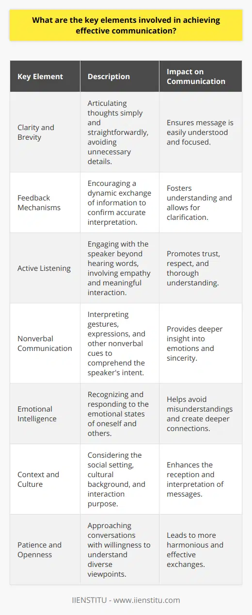 Effective communication is the cornerstone of any successful interaction, whether in personal relationships, in the workplace, or in public discourse. To ensure that communication is not only exchanged but also understood and acted upon, certain key elements must be considered and effectively applied.**Clarity and Brevity:**Clear communication involves articulating thoughts and ideas in a simple, straightforward manner while avoiding confusing or ambiguous language. Clarity ensures that the message is easily understood by the recipient. Brevity complements clarity by encouraging conciseness; getting to the point without unnecessary elaboration can prevent the core message from becoming lost in excess details.**Feedback Mechanisms:**Effective communication is a two-way process. Feedback allows the sender to confirm that their message has been accurately interpreted by the receiver. It also provides an opportunity for the receiver to ask for clarification and express his or her own thoughts on the message received, creating a dynamic exchange of information.**Active Listening:**Listening is not just about hearing words but involves actively engaging with what is being said. This means concentrating on the speaker, asking meaningful questions, and responding thoughtfully. Active listeners demonstrate empathy and show respect for the speaker, which can foster trust and openness in communication.**Nonverbal Communication:**Nonverbal cues such as gestures, eye contact, posture, and facial expressions can convey volumes about a speaker's intent and feelings. Up to 93% of communication can be nonverbal. Reading and accurately interpreting these signals can complement verbal communication and often provide insights into the sincerity and emotions behind the words.**Emotional Intelligence:**Emotional intelligence involves recognizing one's own emotional state as well as that of others and using that awareness to guide interactions. By navigating conversations with sensitivity to emotions, significant misunderstandings can be avoided, and a connection on a deeper, more personal level can be established.**Context and Culture:**Understanding the context in which communication occurs is pivotal to its effectiveness. The cultural background, social setting, and purpose of the interaction can all influence how messages are conveyed and received. Adapting communication style to suit the context can greatly enhance the chance of successful transmission and reception of the message.**Patience and Openness:**Good communication requires patience and an openness to different perspectives. Rushing through conversations or dismissing others' opinions can lead to discord and miscommunication. By remaining open and patient, individuals can create a more harmonious and effective communication experience.A mastery of these elements not only improves interpersonal interactions but also equips individuals with the skills to manage challenges and conflicts in a constructive manner. For those seeking further education and mastery in this area, IIENSTITU offers courses and resources that can help individuals to develop and refine these critical communication capabilities, thereby enhancing personal and professional relationships.