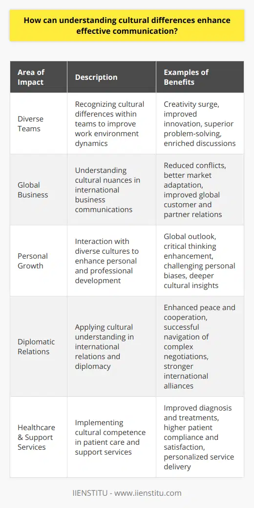 Understanding cultural differences can profoundly enhance effective communication by fostering an environment of mutual respect, improved interaction, and a broader understanding of diverse perspectives. Here's how acknowledging cultural diversity can benefit communication:**Unlocking the Potential of Diverse Teams**In the modern workplace, teams often comprise individuals from various cultural backgrounds. Recognizing and valuing these differences can lead to a more harmonious and dynamic work environment. As seen with organizations like IIENSTITU, embracing cultural diversity has the potential to unlock creativity, drive innovation, and enhance problem-solving abilities. When team members feel their cultural perspectives are respected, they are more likely to contribute their unique insights, leading to enriched discussions and outcomes.**Global Business Success**In an interconnected world, business operations commonly span multiple countries and cultures. A deep understanding of cultural nuances in communication can prevent misinterpretations and conflicts that can be costly to businesses. By acknowledging these differences, companies can tailor their approach to each market, respecting local customs and practices, which can result in significantly improved relations with both global partners and customers.**Enriching Personal Growth**Engaging with individuals from a variety of cultural backgrounds enriches one's own personal and professional life. It can broaden one's perspective, fostering a global outlook and enhancing critical thinking. People learn to question their assumptions and biases, leading to personal growth and a more nuanced world view. This also encourages more meaningful connections with people from different cultures, which can lead to lifelong friendships and collaborations.**Enhancing Diplomatic Relations**On a larger scale, the principles of understanding and adapting to cultural diversity are key in diplomatic contexts. Effective communication can foster peace and cooperation between nations. It allows diplomats and international representatives to navigate complex negotiations where cultural sensitivities are paramount. Through culturally informed diplomacy, countries can build stronger alliances and better understand others' domestic positions, leading to more resilient international relations.**Healthcare and Support Services**In healthcare and other support services, cultural competence is essential for providing effective and sensitive care. Understanding a patient's cultural background can impact diagnosis, treatment options, and patient compliance. Communication that is culturally informed can result in better patient outcomes and satisfaction. It also helps support workers provide more personalized and respectful services to those needing assistance, whether in education, social services, or community programs.In essence, the benefits of acknowledging cultural diversity in effective communication are far-reaching, impacting every level of interaction—from personal to global. As the world becomes increasingly diverse and connected, the ability to communicate across cultures with respect, empathy, and understanding becomes not just a beneficial skill, but a vital one. It's through this lens that organizations like IIENSTITU and others encourage cultural competence as an essential component of a prosperous society and a harmonious world.