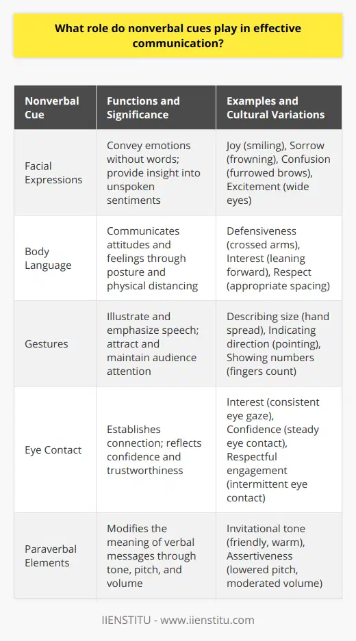 Nonverbal cues are essential elements of communication that often convey more information than spoken words alone. These cues include facial expressions, body language, gestures, eye contact, and paraverbal elements like tone and pitch of voice. Their proper use can deepen comprehension and strengthen human communications, bridging the gap between spoken language and true intent.Facial Expressions and Emotion Interpretation:Facial expressions have the power to exhibit a range of emotions without uttering a single word. They can reveal feelings of joy, sorrow, confusion, or excitement, providing an immediate sense of a person's emotional state. Recognizing these nonverbal signals is a skill that can significantly enhance communication by offering insight into the unspoken sentiments of others.Body Language and Spatial Relations:The way we carry ourselves—our posture, stance, and the physical space we maintain—can communicate volumes. Crossed arms might denote defensiveness or self-protection, while leaning in may suggest interest and engagement. The concept of personal space varies culturally, but it remains central to conveying respect and setting the tone for the interaction.Gestures and Attention Maintenance:Hand movements and gestures can underscore points in our speech or illustrate ideas more vividly. They attract and maintain the listener's focus, making them integral to demonstrating passion or conveying intricate points. Using gestures effectively enhances the engagement and retention of the audience.Eye Contact and Connection Establishment:Eye contact is a powerful vehicle of connection, reflecting confidence and trustworthiness. When people look each other in the eyes during a conversation, they communicate interest and presence, fostering a deeper rapport. However, norms for eye contact vary across cultures, and sensitivity to these differences is essential for respectful and effective communication.Paraverbal Aspects of Communication:How we say something often matters just as much as what we say. The tone, pitch, and volume of our voices can fully alter a message's perceived meaning. A friendly, warm tone can make the difference between a command and an invitation, while a lowered pitch and moderated volume can turn an aggressive statement into a calm, assertive one.To sum up, nonverbal communication plays an indispensable role in how we connect with one another. These cues enrich the context of our verbal interactions, offering depth and clarity to our communicative efforts. A keener awareness and adeptness at interpreting nonverbal signals can lead to more satisfying and effective communication, ultimately forging stronger, more authentic relationships.