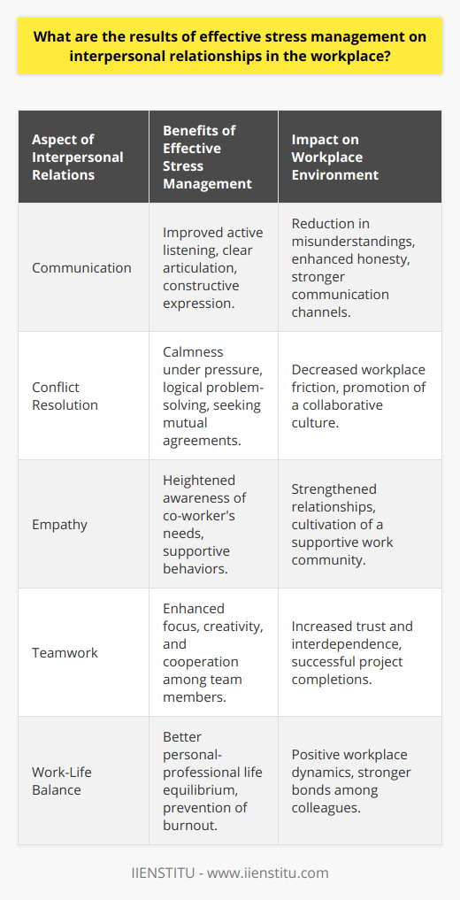 Effective stress management in the workplace can profoundly influence interpersonal relationships, leading to a more harmonious, productive, and satisfying work environment. Let's dive into the multifaceted benefits that stress management can bring to professional interactions.Enhanced CommunicationStress often hinders one's ability to communicate effectively. Under stress, employees may misinterpret information, overlook details, or respond emotionally. However, when stress is managed well, individuals tend to listen more attentively, articulate their thoughts clearly, and express themselves constructively. This level of openness creates a platform for honest dialogues, reduces misunderstandings, and establishes a foundation for strong communication channels throughout the organization.Conflict ResolutionInterpersonal conflicts are less daunting in a workplace with effective stress management strategies in place. Calm and composed employees are more likely to engage in thoughtful and productive conflict resolution. They can approach sensitive topics without letting emotions override the situation, enabling them to find mutually acceptable solutions. This ability to mitigate and resolve conflicts can reduce workplace friction and contribute to a more collaborative atmosphere.Increased EmpathyManaged stress not only affects one's own mental health but also their ability to empathize with others. When individuals are not overwhelmed by their own stress, they can better recognize and respond to the needs and pressures facing their co-workers. This increased empathy strengthens interpersonal relationships as colleagues become more supportive and understanding of each other's situations.Boost in TeamworkStress management empowers teams to function cohesively. Without the distractive undercurrent of unmanaged stress, team members are more focused, creative, and cooperative. This leads to a synergy that is often the driving force behind successful projects and innovative problem-solving. The spirit of unity that emerges from well-managed stress fosters trust and interdependence, which is essential for any high-performing team.Work-Life BalanceWhen employees manage their stress effectively, they are better equipped to maintain a balance between their personal and professional lives. This balance is integral to preventing job burnout and maintaining energy and enthusiasm for work. Importantly, a good work-life balance allows individuals to engage more fully in workplace interactions without personal stressors encroaching on their professional responsibilities. Colleagues who are content in their work-life balance can contribute to positive workplace dynamics and build stronger interpersonal relationships.In embracing stress management, businesses can harness these positive outcomes to build a robust organizational culture where interpersonal relationships thrive. When individuals are trained in stress management, such as through programs and courses offered by institutions like IIENSTITU, they are more likely to create a workplace environment that values communication, conflict resolution, empathy, teamwork, and work-life balance.