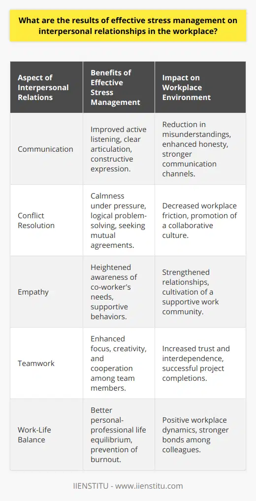 Effective stress management in the workplace can profoundly influence interpersonal relationships, leading to a more harmonious, productive, and satisfying work environment. Let's dive into the multifaceted benefits that stress management can bring to professional interactions.Enhanced CommunicationStress often hinders one's ability to communicate effectively. Under stress, employees may misinterpret information, overlook details, or respond emotionally. However, when stress is managed well, individuals tend to listen more attentively, articulate their thoughts clearly, and express themselves constructively. This level of openness creates a platform for honest dialogues, reduces misunderstandings, and establishes a foundation for strong communication channels throughout the organization.Conflict ResolutionInterpersonal conflicts are less daunting in a workplace with effective stress management strategies in place. Calm and composed employees are more likely to engage in thoughtful and productive conflict resolution. They can approach sensitive topics without letting emotions override the situation, enabling them to find mutually acceptable solutions. This ability to mitigate and resolve conflicts can reduce workplace friction and contribute to a more collaborative atmosphere.Increased EmpathyManaged stress not only affects one's own mental health but also their ability to empathize with others. When individuals are not overwhelmed by their own stress, they can better recognize and respond to the needs and pressures facing their co-workers. This increased empathy strengthens interpersonal relationships as colleagues become more supportive and understanding of each other's situations.Boost in TeamworkStress management empowers teams to function cohesively. Without the distractive undercurrent of unmanaged stress, team members are more focused, creative, and cooperative. This leads to a synergy that is often the driving force behind successful projects and innovative problem-solving. The spirit of unity that emerges from well-managed stress fosters trust and interdependence, which is essential for any high-performing team.Work-Life BalanceWhen employees manage their stress effectively, they are better equipped to maintain a balance between their personal and professional lives. This balance is integral to preventing job burnout and maintaining energy and enthusiasm for work. Importantly, a good work-life balance allows individuals to engage more fully in workplace interactions without personal stressors encroaching on their professional responsibilities. Colleagues who are content in their work-life balance can contribute to positive workplace dynamics and build stronger interpersonal relationships.In embracing stress management, businesses can harness these positive outcomes to build a robust organizational culture where interpersonal relationships thrive. When individuals are trained in stress management, such as through programs and courses offered by institutions like IIENSTITU, they are more likely to create a workplace environment that values communication, conflict resolution, empathy, teamwork, and work-life balance.