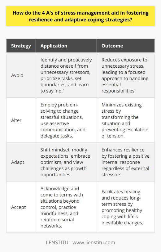 The 4 A's of stress management – Avoid, Alter, Adapt, and Accept – are crucial elements in fostering resilience and developing adaptive coping strategies to handle the various stressors life presents. In contemporary society, where stress is a frequent topic of discussion, these four strategies provide a practical and structured approach to improving mental health and well-being.Avoid Unnecessary Stress:One effective method to manage stress is by avoiding unnecessary sources of it. Not all stressors can be averted, but being proactive about which challenges to face and which to sidestep can be beneficial. For instance, if engaging with a particular colleague always causes tension, setting boundaries or finding ways to limit interaction can help to avoid undue stress. Prioritizing tasks and responsibilities allows individuals to focus on what is essential, preventing them from being overwhelmed. It’s also crucial to recognize the signs of overloaded schedules and to learn to say no when necessary, preserving energy for imperative activities.Alter Stressful Situations:When it’s not possible to avoid a stressful situation, the next step is to try and alter it. This is where problem-solving and effective communication come into play. Individuals can look for ways to change the situation to reduce the stress it causes. For instance, if a team project is causing stress due to poor organization, taking the initiative to propose a clear plan and delegate tasks may alleviate tension and create a more manageable workload. Assertive communication, which involves expressing feelings and needs directly and respectfully, is also an essential skill in altering situations and preventing misunderstandings.Adapt to Stressors:When stressors cannot be avoided or altered, adapting to them is the key to resilience. This involves changing one’s mindset and expectations. Adjusting one's standards for perfection, focusing on progress rather than perfection, and viewing stressors as opportunities for personal growth can significantly shift how stress impacts an individual. Additionally, developing a resilient mindset may include cultivating optimism and looking for the silver lining in difficult situations. This adaptive coping strategy helps mitigate the negative effects of stress by changing one's internal response rather than the external stressor.Accept Uncontrollable Circumstances:Some situations are beyond our control, and acceptance becomes a vital strategy in managing stress from such scenarios. This aspect of stress management is about coming to terms with reality and letting go of the struggle against the unchangeable. It might involve dealing with serious life events such as the loss of a loved one, where acceptance is part of the healing process. Practicing mindfulness and maintaining a supportive social network can aid in accepting difficult circumstances. Learning to cope with the discomfort of uncontrollable situations helps reduce long-term stress and avoids the formation of unhealthy coping mechanisms such as denial.Collectively, the 4 A's offer a valuable toolkit for managing stress. Rather than allowing stress to dictate one’s emotional state, these strategies empower individuals to take charge of their responses to stress. Understanding and employing the 4 A's can thus significantly enhance resilience – the ability to recover from or adjust easily to change or misfortune, and contribute to healthier, adaptive coping mechanisms when faced with the inevitable challenges of life.