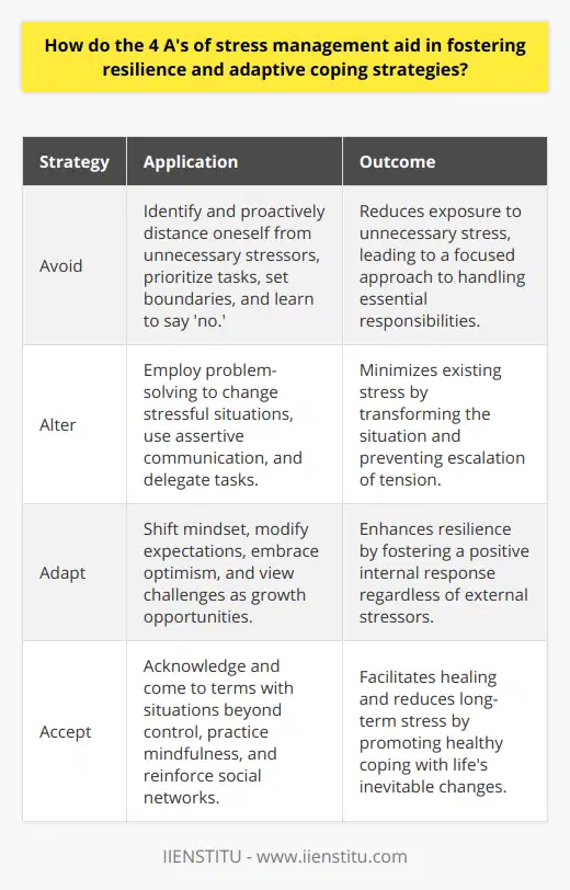 The 4 A's of stress management – Avoid, Alter, Adapt, and Accept – are crucial elements in fostering resilience and developing adaptive coping strategies to handle the various stressors life presents. In contemporary society, where stress is a frequent topic of discussion, these four strategies provide a practical and structured approach to improving mental health and well-being.Avoid Unnecessary Stress:One effective method to manage stress is by avoiding unnecessary sources of it. Not all stressors can be averted, but being proactive about which challenges to face and which to sidestep can be beneficial. For instance, if engaging with a particular colleague always causes tension, setting boundaries or finding ways to limit interaction can help to avoid undue stress. Prioritizing tasks and responsibilities allows individuals to focus on what is essential, preventing them from being overwhelmed. It’s also crucial to recognize the signs of overloaded schedules and to learn to say no when necessary, preserving energy for imperative activities.Alter Stressful Situations:When it’s not possible to avoid a stressful situation, the next step is to try and alter it. This is where problem-solving and effective communication come into play. Individuals can look for ways to change the situation to reduce the stress it causes. For instance, if a team project is causing stress due to poor organization, taking the initiative to propose a clear plan and delegate tasks may alleviate tension and create a more manageable workload. Assertive communication, which involves expressing feelings and needs directly and respectfully, is also an essential skill in altering situations and preventing misunderstandings.Adapt to Stressors:When stressors cannot be avoided or altered, adapting to them is the key to resilience. This involves changing one’s mindset and expectations. Adjusting one's standards for perfection, focusing on progress rather than perfection, and viewing stressors as opportunities for personal growth can significantly shift how stress impacts an individual. Additionally, developing a resilient mindset may include cultivating optimism and looking for the silver lining in difficult situations. This adaptive coping strategy helps mitigate the negative effects of stress by changing one's internal response rather than the external stressor.Accept Uncontrollable Circumstances:Some situations are beyond our control, and acceptance becomes a vital strategy in managing stress from such scenarios. This aspect of stress management is about coming to terms with reality and letting go of the struggle against the unchangeable. It might involve dealing with serious life events such as the loss of a loved one, where acceptance is part of the healing process. Practicing mindfulness and maintaining a supportive social network can aid in accepting difficult circumstances. Learning to cope with the discomfort of uncontrollable situations helps reduce long-term stress and avoids the formation of unhealthy coping mechanisms such as denial.Collectively, the 4 A's offer a valuable toolkit for managing stress. Rather than allowing stress to dictate one’s emotional state, these strategies empower individuals to take charge of their responses to stress. Understanding and employing the 4 A's can thus significantly enhance resilience – the ability to recover from or adjust easily to change or misfortune, and contribute to healthier, adaptive coping mechanisms when faced with the inevitable challenges of life.