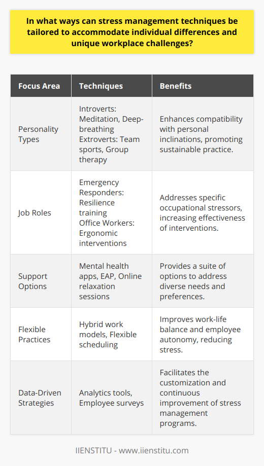 Stress management is inherently personal, as stress triggers and responses vary widely among individuals. One's personality, job nature, lifestyle, social environment, and emotional resilience play significant roles in how stress affects them and how they cope with it. Recognizing this individuality is fundamental to tailoring stress management techniques that are not only effective but also practical and sustainable within the work setting.Personalizing Techniques to Accommodate Personality TypesOne key to individualizing stress management is acknowledging the Myers-Briggs Type Indicator or Big Five personality traits. For example, those with a tendency towards introversion might prefer stress-reduction techniques that can be practiced alone, such as meditation, deep-breathing exercises, or solo physical activities like running. Conversely, extroverted workers may find stress relief in more social and interactive settings, like team sports or group therapy sessions.It's also important to consider that some individuals may be more proactive in coping with stress, seeking out strategies and resources on their own, while others might require more guidance and encouragement. Offering a mix of voluntary and structured programs can accommodate these differing dispositions.Custom Coping Mechanisms for Distinct Job RolesThe nature of one's job significantly impacts the kind of stress one encounters. For example, high-stress professions, such as emergency responders, might require resilience training and strategies for emotional decompression. On the other hand, office workers experiencing physical stress from long hours seated might benefit from ergonomic interventions and regular movement breaks. This job-specific tailoring ensures that the stress management approach is relevant and beneficial.Creating a Portfolio of Support Options Organizations can benefit from providing an array of tools and resources designed to support various aspects of well-being and stress management. This could include subscriptions to mental health apps geared towards habit-forming, CBT techniques for resilience, or online platforms offering guided relaxation and meditation sessions. Access to professional counseling or Employee Assistance Programs (EAPs) also enhances support for those facing more significant challenges.Incorporating Flexible PracticesWork-life balance has a pronounced effect on stress levels. Employers can accommodate this by implementing flexible working arrangements, such as hybrid work models, which can alleviate stress for those who balance caregiving roles or long commutes. Moreover, empowering employees to have a say in their work schedules, when possible, can greatly contribute to a sense of control and reduced stress.Employing Data-Driven Strategies Lastly, the use of data in tailoring stress management is rapidly advancing. HR departments can harness analytical tools to identify stress patterns and determine the efficacy of different stress management programs. Anonymous employee surveys and stress audits can provide the necessary feedback to refine stress management initiatives continually.In summary, employers have many options to tailor stress management techniques to individual needs and workplace challenges. From understanding personality differences to crafting job-specific strategies and implementing flexible practices, each layer adds to an environment where stress management is both personal and effective. Integrating a portfolio of varied resources and adopting data-driven approaches also equip organizations to better support their employees' well-being in an ever-evolving workplace landscape.