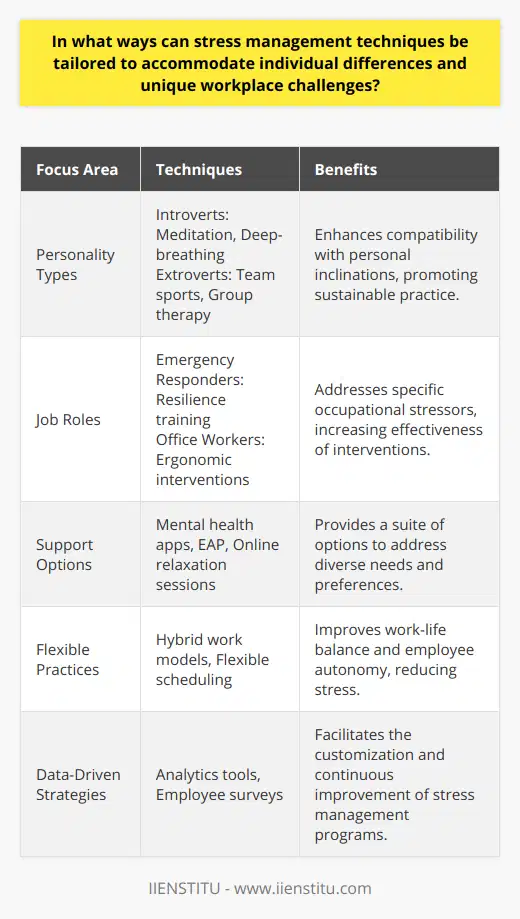 Stress management is inherently personal, as stress triggers and responses vary widely among individuals. One's personality, job nature, lifestyle, social environment, and emotional resilience play significant roles in how stress affects them and how they cope with it. Recognizing this individuality is fundamental to tailoring stress management techniques that are not only effective but also practical and sustainable within the work setting.Personalizing Techniques to Accommodate Personality TypesOne key to individualizing stress management is acknowledging the Myers-Briggs Type Indicator or Big Five personality traits. For example, those with a tendency towards introversion might prefer stress-reduction techniques that can be practiced alone, such as meditation, deep-breathing exercises, or solo physical activities like running. Conversely, extroverted workers may find stress relief in more social and interactive settings, like team sports or group therapy sessions.It's also important to consider that some individuals may be more proactive in coping with stress, seeking out strategies and resources on their own, while others might require more guidance and encouragement. Offering a mix of voluntary and structured programs can accommodate these differing dispositions.Custom Coping Mechanisms for Distinct Job RolesThe nature of one's job significantly impacts the kind of stress one encounters. For example, high-stress professions, such as emergency responders, might require resilience training and strategies for emotional decompression. On the other hand, office workers experiencing physical stress from long hours seated might benefit from ergonomic interventions and regular movement breaks. This job-specific tailoring ensures that the stress management approach is relevant and beneficial.Creating a Portfolio of Support Options Organizations can benefit from providing an array of tools and resources designed to support various aspects of well-being and stress management. This could include subscriptions to mental health apps geared towards habit-forming, CBT techniques for resilience, or online platforms offering guided relaxation and meditation sessions. Access to professional counseling or Employee Assistance Programs (EAPs) also enhances support for those facing more significant challenges.Incorporating Flexible PracticesWork-life balance has a pronounced effect on stress levels. Employers can accommodate this by implementing flexible working arrangements, such as hybrid work models, which can alleviate stress for those who balance caregiving roles or long commutes. Moreover, empowering employees to have a say in their work schedules, when possible, can greatly contribute to a sense of control and reduced stress.Employing Data-Driven Strategies Lastly, the use of data in tailoring stress management is rapidly advancing. HR departments can harness analytical tools to identify stress patterns and determine the efficacy of different stress management programs. Anonymous employee surveys and stress audits can provide the necessary feedback to refine stress management initiatives continually.In summary, employers have many options to tailor stress management techniques to individual needs and workplace challenges. From understanding personality differences to crafting job-specific strategies and implementing flexible practices, each layer adds to an environment where stress management is both personal and effective. Integrating a portfolio of varied resources and adopting data-driven approaches also equip organizations to better support their employees' well-being in an ever-evolving workplace landscape.