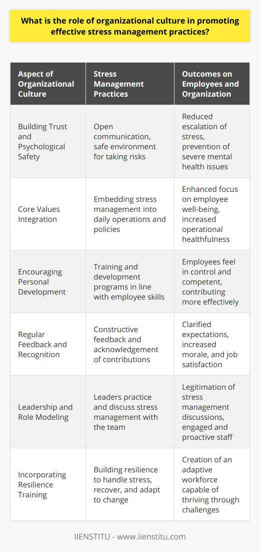 The significance of organizational culture in the context of stress management cannot be overstated. A culture that values the psychological well-being of its employees actively contributes to reducing stress and enhancing the overall performance of the organization. This culture is not cultivated overnight but grows from consistent commitment to employee health and well-being, which ultimately shapes the attitudes, behaviors, and values within the company.Building Trust and Psychological SafetyA positive organizational culture is characterized by a foundation of trust and psychological safety, allowing employees to feel secure in taking risks and communicating openly without fear of negative consequences. In an environment of trust, employees are more likely to report stressors to management and seek support. When the culture supports psychological safety, stress is less likely to escalate into more severe mental health issues since employees are not hesitant to voice their struggles.Integrating Stress Management into Core ValuesOrganizations that integrate stress management into their core values recognize that the well-being of their employees is mission-critical. When stress management is part of the company's fundamental principles, initiatives to promote healthful practices become infused in day-to-day operations; this can include encouraging regular breaks, mindfulness exercises, and providing spaces for relaxation and rejuvenation.Personal Development and GrowthA culture that supports employee growth and development inherently promotes stress management by ensuring that challenges are within the skill set of the employee and offering training and mentorship programs. This focus on growth helps employees feel competent and in control, which can reduce stress. A culture that encourages personal development acknowledges that well-supported employees who learn to manage workplace challenges contribute more effectively to the organization's success.Regular Feedback and RecognitionOrganizational cultures that provide regular and constructive feedback can alleviate stress by clarifying expectations and recognizing employees' efforts. Effective feedback allows employees to understand how their work fits into the broader objectives of the organization and reassures them that their contributions are valued. Recognition of achievements, big and small, is also a powerful tool for stress reduction by boosting morale and job satisfaction.Role Modeling by LeadershipLeadership plays a crucial role in setting the tone for organizational culture. When leaders actively engage in stress management practices and openly discuss the importance of managing stress, they model the behavior for their employees. This top-down approach is essential for legitimating the conversation around workplace stress and can encourage employees at all levels to take active steps in managing their own stress.Incorporating Resilience TrainingResilience training within the workplace is becoming increasingly recognized as an important element of organizational culture that promotes stress management. Training that focuses on building resilience equips employees with the skills to handle stress, recover from setbacks, and adapt to change—which are all inevitable in the dynamic environment of most organizations.In summary, the role of organizational culture in stress management is multi-faceted and deeply woven into the fabric of the company's ethos. When an organization consciously nurtures an environment that supports open communication, work-life balance, collaboration, employee wellness, and resilience, it not only lessen stress but also fosters an adaptive and vibrant workspace where employees and the organization can thrive.