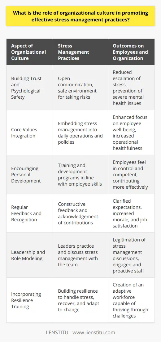 The significance of organizational culture in the context of stress management cannot be overstated. A culture that values the psychological well-being of its employees actively contributes to reducing stress and enhancing the overall performance of the organization. This culture is not cultivated overnight but grows from consistent commitment to employee health and well-being, which ultimately shapes the attitudes, behaviors, and values within the company.Building Trust and Psychological SafetyA positive organizational culture is characterized by a foundation of trust and psychological safety, allowing employees to feel secure in taking risks and communicating openly without fear of negative consequences. In an environment of trust, employees are more likely to report stressors to management and seek support. When the culture supports psychological safety, stress is less likely to escalate into more severe mental health issues since employees are not hesitant to voice their struggles.Integrating Stress Management into Core ValuesOrganizations that integrate stress management into their core values recognize that the well-being of their employees is mission-critical. When stress management is part of the company's fundamental principles, initiatives to promote healthful practices become infused in day-to-day operations; this can include encouraging regular breaks, mindfulness exercises, and providing spaces for relaxation and rejuvenation.Personal Development and GrowthA culture that supports employee growth and development inherently promotes stress management by ensuring that challenges are within the skill set of the employee and offering training and mentorship programs. This focus on growth helps employees feel competent and in control, which can reduce stress. A culture that encourages personal development acknowledges that well-supported employees who learn to manage workplace challenges contribute more effectively to the organization's success.Regular Feedback and RecognitionOrganizational cultures that provide regular and constructive feedback can alleviate stress by clarifying expectations and recognizing employees' efforts. Effective feedback allows employees to understand how their work fits into the broader objectives of the organization and reassures them that their contributions are valued. Recognition of achievements, big and small, is also a powerful tool for stress reduction by boosting morale and job satisfaction.Role Modeling by LeadershipLeadership plays a crucial role in setting the tone for organizational culture. When leaders actively engage in stress management practices and openly discuss the importance of managing stress, they model the behavior for their employees. This top-down approach is essential for legitimating the conversation around workplace stress and can encourage employees at all levels to take active steps in managing their own stress.Incorporating Resilience TrainingResilience training within the workplace is becoming increasingly recognized as an important element of organizational culture that promotes stress management. Training that focuses on building resilience equips employees with the skills to handle stress, recover from setbacks, and adapt to change—which are all inevitable in the dynamic environment of most organizations.In summary, the role of organizational culture in stress management is multi-faceted and deeply woven into the fabric of the company's ethos. When an organization consciously nurtures an environment that supports open communication, work-life balance, collaboration, employee wellness, and resilience, it not only lessen stress but also fosters an adaptive and vibrant workspace where employees and the organization can thrive.