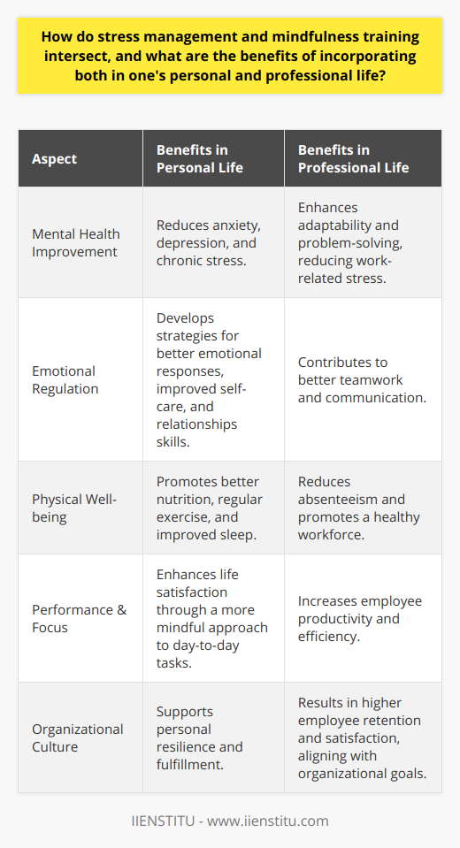 Stress management and mindfulness training intersect at the crucial point of managing the psychological and physiological responses to life's demands. As complementary practices, stress management provides techniques to reduce the impact of stress, while mindfulness offers a way to change how we relate to experiences – altering our perception of stress itself.In personal life, the synergy of stress management and mindfulness training can be profoundly beneficial. It can improve mental health by reducing the incidence and severity of stress-related conditions such as anxiety, depression, and chronic stress. Mindfulness increases self-awareness, which allows individuals to recognize their emotional responses and thought patterns. This recognition is instrumental in developing better emotional regulation strategies and more adaptive responses to stress. Crucially, these practices lead to improved self-care, enhanced relationship skills, and a greater sense of life satisfaction.These practices also promote a more mindful approach to health which can result in improved physical well-being. As individuals become more aware of their moment-to-moment experiences and responses, they are often better able to recognize unhealthy behaviors and make conscious decisions leading to better nutrition, regular exercise, and improved sleep.In the professional realm, stress management and mindfulness practices are of equally high value. In today's fast-paced work environments, employees who can manage their stress effectively and remain focused and mindful are an asset. Such employees tend to be more adaptable, have better problem-solving abilities, and exhibit improved teamwork and communication skills – all of which can enhance collective productivity.Furthermore, workplaces that embrace these practices demonstrate a commitment to employee well-being. This not only helps individuals develop personal resilience but also contributes to a positive work culture characterized by reduced workplace stress, lower absenteeism, and higher employee retention rates. Companies with such cultures often see increased worker satisfaction and loyalty, which aligns with better performance and achievement of organizational goals.In educational institutions like IIENSTITU, for example, these practices can be part of a curriculum that helps students and professionals alike to deal with academic and work-related stress, while fostering the development of a mindful approach to challenges and tasks.In summary, the intersection of stress management and mindfulness training enriches lives both personally and professionally. These practices dovetail to arm individuals with the tools needed to navigate the complexities of modern living, fostering well-being, efficiency, and interpersonal harmony. Adopting these practices can lead to lasting improvements in mental and physical health, relationships, workplace dynamics, and overall life fulfillment.