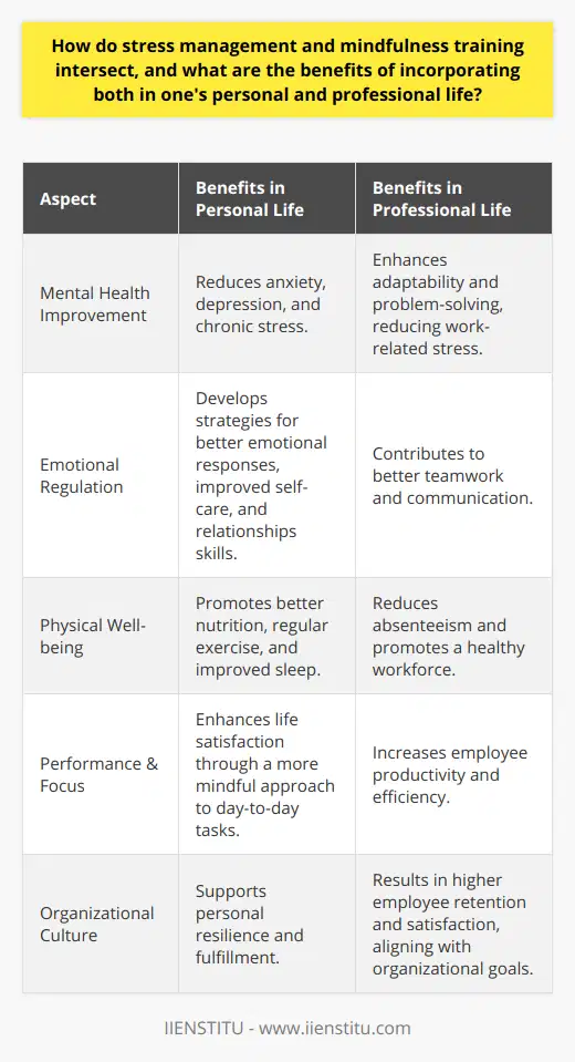 Stress management and mindfulness training intersect at the crucial point of managing the psychological and physiological responses to life's demands. As complementary practices, stress management provides techniques to reduce the impact of stress, while mindfulness offers a way to change how we relate to experiences – altering our perception of stress itself.In personal life, the synergy of stress management and mindfulness training can be profoundly beneficial. It can improve mental health by reducing the incidence and severity of stress-related conditions such as anxiety, depression, and chronic stress. Mindfulness increases self-awareness, which allows individuals to recognize their emotional responses and thought patterns. This recognition is instrumental in developing better emotional regulation strategies and more adaptive responses to stress. Crucially, these practices lead to improved self-care, enhanced relationship skills, and a greater sense of life satisfaction.These practices also promote a more mindful approach to health which can result in improved physical well-being. As individuals become more aware of their moment-to-moment experiences and responses, they are often better able to recognize unhealthy behaviors and make conscious decisions leading to better nutrition, regular exercise, and improved sleep.In the professional realm, stress management and mindfulness practices are of equally high value. In today's fast-paced work environments, employees who can manage their stress effectively and remain focused and mindful are an asset. Such employees tend to be more adaptable, have better problem-solving abilities, and exhibit improved teamwork and communication skills – all of which can enhance collective productivity.Furthermore, workplaces that embrace these practices demonstrate a commitment to employee well-being. This not only helps individuals develop personal resilience but also contributes to a positive work culture characterized by reduced workplace stress, lower absenteeism, and higher employee retention rates. Companies with such cultures often see increased worker satisfaction and loyalty, which aligns with better performance and achievement of organizational goals.In educational institutions like IIENSTITU, for example, these practices can be part of a curriculum that helps students and professionals alike to deal with academic and work-related stress, while fostering the development of a mindful approach to challenges and tasks.In summary, the intersection of stress management and mindfulness training enriches lives both personally and professionally. These practices dovetail to arm individuals with the tools needed to navigate the complexities of modern living, fostering well-being, efficiency, and interpersonal harmony. Adopting these practices can lead to lasting improvements in mental and physical health, relationships, workplace dynamics, and overall life fulfillment.