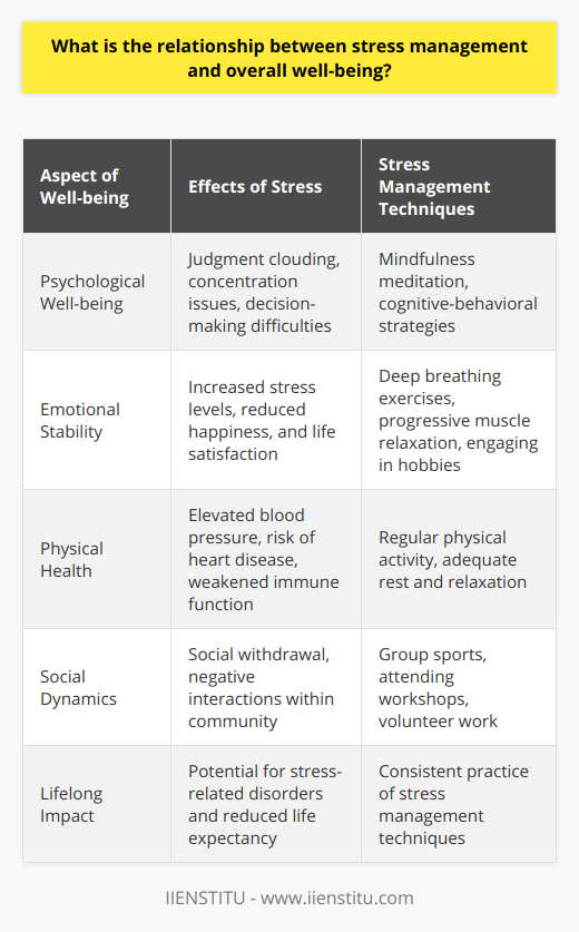 Stress management is intrinsically connected to overall well-being, profoundly influencing an individual's quality of life. The interplay between the two is substantial, as managing stress effectively not only alleviates immediate discomfort but also safeguards against long-term health repercussions.**Psychological Well-Being: Cognitive Function and Stress Relief**Effective stress management is crucial for cognitive function and mental clarity. Chronic stress can cloud judgment, hinder concentration, and lead to decision-making difficulties. Techniques such as mindfulness meditation and cognitive-behavioral strategies improve cognitive function by reducing the mental load of stress. This clarity of mind underpins a sound psychological state, directly enhancing one's well-being.**Emotional Stability Through Stress Reduction**Emotionally, individuals who practice stress management regularly report higher levels of happiness and life satisfaction. Techniques such as deep breathing exercises, progressive muscle relaxation, or engaging in hobbies can act as emotional stabilizers, dispelling the intensity of stressful emotions and promoting emotional equilibria, which are cornerstones of well-being.**Physical Health: The Direct Link to Stress Management**The body's physical reaction to stress, often manifested through the 'fight or flight' response, can, over time, exacerbate or induce health issues. Effective stress management, including regular physical activity and proper rest, can lower blood pressure, reduce the risk of heart disease, and improve overall immune function. This direct correlation underscores the pivotal role of stress management in the maintenance of physical health and well-being.**Social Dynamics and Community Engagement**Socially, stress can lead to withdrawal or negative interactions within one's community and personal relationships. Stress management can enhance social well-being by preserving an individual's ability to interact amiably and supportively within their community. Activities such as group sports, attending workshops or engaging in volunteer work can act as stress relievers and also provide a sense of purpose and community belonging — key elements to overall well-being.**Lifelong Impact and Preventive Aspects**The long-term benefits of stress management include the prevention of stress-related disorders and an improvement in life expectancy. By managing stress consistently, one can prevent a slew of stress-induced conditions and preserve both the quality and longevity of life.In essence, the management of stress is not a luxury, but a necessity for maintaining and enhancing a person's overall well-being. With consistent practice, individuals can achieve a more balanced lifestyle that encompasses mental clarity, emotional stability, physical health, and social harmony, forming a robust foundation for enduring well-being.