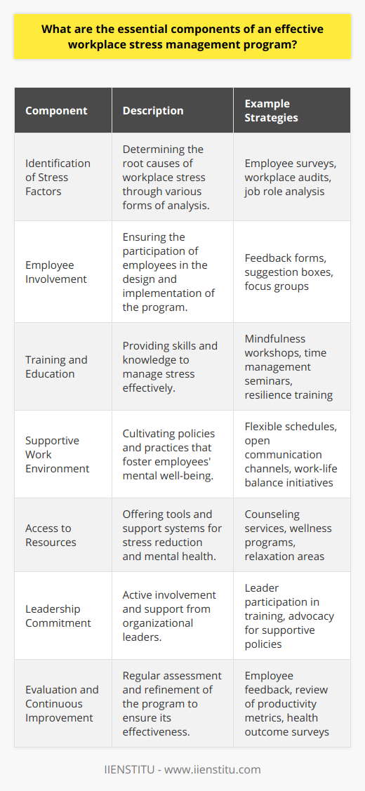 Workplace stress can have profound effects on productivity and employee health. An effective workplace stress management program tackles these issues head-on through a series of thoughtful, proactive components tailored to the needs of employees. Here are the integral elements of a well-rounded stress management program:**Identification of Stress Factors:**The foundation of a sound stress management program lies in identifying what causes stress within the workplace. This may involve conducting surveys or interviews with employees, monitoring workplace conditions, or analyzing job roles to pinpoint specific stressors. Once identified, these stressors can be targeted with specific strategies aimed at mitigation or elimination.**Employee Involvement:**Employee participation in the stress management program is a cornerstone to its effectiveness. Soliciting feedback and ideas from staff not only helps to identify stress factors but also ensures the measures taken are relevant and acceptable to those affected. This collaborative approach enables employees to play an active role in shaping their work environment and contributes to a culture of care and shared responsibility.**Training and Education:**Equipping employees with stress management skills through training and education ensures they have the necessary tools to handle stressors. This might include workshops on mindfulness, seminars on time management, or resources on resilience building. Ongoing education is crucial, as it helps employees stay informed about techniques that can help them manage day-to-day stress.**Supportive Work Environment:**Creating a supportive atmosphere involves more than just positive relationships among coworkers; it extends to tangible policies and practices that uphold employees' mental health. This could mean implementing flexible scheduling, establishing clear communication channels, or introducing initiatives that promote a healthy work-life balance. The environment should facilitate a sense of security and understanding where employees feel valued and heard.**Access to Resources:**A workplace stress management program should provide access to a range of resources tailored to support mental health and stress reduction. These might include confidential counseling services, access to mental health professionals, relaxation spaces, or wellness apps. Regular evaluation of these resources is imperative to ensure they are meeting employee needs and are effective in mitigating stress.**Leadership Commitment:**Leadership plays a pivotal role in the success of a stress management program. Leaders must be seen to prioritize employee well-being by supporting initiatives and modeling behavior that mitigates stress. This could involve leaders undergoing the same stress management training as staff or advocating for policies that promote mental wellness.**Evaluation and Continuous Improvement:**An effective stress management program is not static; it evolves in response to the changing needs of the workforce and the organization. Evaluating the program's impact through employee feedback, productivity metrics, and health outcomes is essential. Continuous improvement ensures that the program adapts and addresses new stress factors as they emerge, maintaining its relevance and efficacy over time.Implementing a comprehensive workplace stress management program that incorporates these components can lead to a happier, healthier workforce and a more productive and harmonious work environment.
