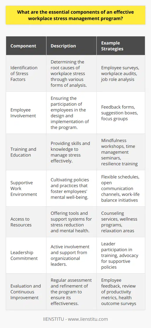 Workplace stress can have profound effects on productivity and employee health. An effective workplace stress management program tackles these issues head-on through a series of thoughtful, proactive components tailored to the needs of employees. Here are the integral elements of a well-rounded stress management program:**Identification of Stress Factors:**The foundation of a sound stress management program lies in identifying what causes stress within the workplace. This may involve conducting surveys or interviews with employees, monitoring workplace conditions, or analyzing job roles to pinpoint specific stressors. Once identified, these stressors can be targeted with specific strategies aimed at mitigation or elimination.**Employee Involvement:**Employee participation in the stress management program is a cornerstone to its effectiveness. Soliciting feedback and ideas from staff not only helps to identify stress factors but also ensures the measures taken are relevant and acceptable to those affected. This collaborative approach enables employees to play an active role in shaping their work environment and contributes to a culture of care and shared responsibility.**Training and Education:**Equipping employees with stress management skills through training and education ensures they have the necessary tools to handle stressors. This might include workshops on mindfulness, seminars on time management, or resources on resilience building. Ongoing education is crucial, as it helps employees stay informed about techniques that can help them manage day-to-day stress.**Supportive Work Environment:**Creating a supportive atmosphere involves more than just positive relationships among coworkers; it extends to tangible policies and practices that uphold employees' mental health. This could mean implementing flexible scheduling, establishing clear communication channels, or introducing initiatives that promote a healthy work-life balance. The environment should facilitate a sense of security and understanding where employees feel valued and heard.**Access to Resources:**A workplace stress management program should provide access to a range of resources tailored to support mental health and stress reduction. These might include confidential counseling services, access to mental health professionals, relaxation spaces, or wellness apps. Regular evaluation of these resources is imperative to ensure they are meeting employee needs and are effective in mitigating stress.**Leadership Commitment:**Leadership plays a pivotal role in the success of a stress management program. Leaders must be seen to prioritize employee well-being by supporting initiatives and modeling behavior that mitigates stress. This could involve leaders undergoing the same stress management training as staff or advocating for policies that promote mental wellness.**Evaluation and Continuous Improvement:**An effective stress management program is not static; it evolves in response to the changing needs of the workforce and the organization. Evaluating the program's impact through employee feedback, productivity metrics, and health outcomes is essential. Continuous improvement ensures that the program adapts and addresses new stress factors as they emerge, maintaining its relevance and efficacy over time.Implementing a comprehensive workplace stress management program that incorporates these components can lead to a happier, healthier workforce and a more productive and harmonious work environment.