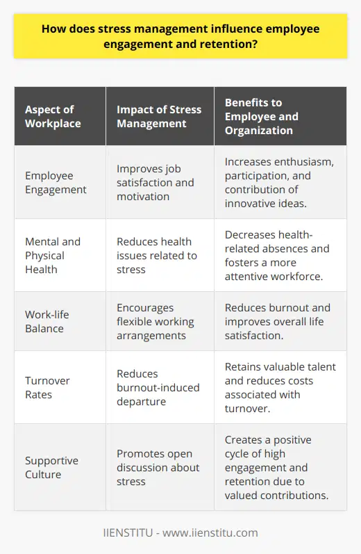 Effective stress management is imperative in shaping a positive organizational climate where employee engagement and retention are paramount. When employees are overburdened or face constant pressures without relief or support, their performance, motivation, and satisfaction are likely to wane. Engaged employees are those who are connected to their work, exhibit enthusiasm, and are motivated to go above and beyond for their employer.**Influence of Stress Management on Employee Engagement**Employees coping effectively with stress are more likely to be engaged with their work. Engagement is not solely about happiness but also involves having meaningful challenging work, a sense of accomplishment, and feeling valued. Stress management can equip employees with tools to overcome obstacles and continue to grow within their roles. Engaged employees are enthusiastic participants in company activities and more inclined to contribute innovative ideas, enhancing overall company performance.**Promotion of Mental and Physical Health**It is well-documented that high stress can lead to a variety of health issues, both mental and physical. Organizations that prioritize stress management help to safeguard the health of their staff. Reduced stress leads to fewer health-related absences and a more present and attentive workforce. Moreover, employees are likely to see this support as an indication that their employer values their well-being, fostering a stronger bond between employee and employer.**Enhancing Work-life Balance**Stress management initiatives can help employees achieve a better balance between work demands and personal life. Employers that encourage balance through flexible working arrangements, for instance, can significantly decrease stress levels. When employees feel they are achieving their personal goals alongside their professional ones, they are less susceptible to burnout, more likely to be engaged with their work, and less likely to depart from the company.**Reduction in Turnover Rates**Employee retention is significantly affected by stress management. High stress can lead to employee burnout and turnover, costing the organization valuable talent and resources. By recognizing and tackling stress, organizations can reduce turnover rates. A satisfied and well-supported workforce is more likely to stay put, diminishing the costs and disruption of turnover.**Fostering a Supportive Culture**A workplace culture that emphasizes stress management is typically more supportive and understanding overall. In these environments, employees are encouraged to speak openly about their stressors, which can lead to organizational changes that benefit everyone. This approach leads to a virtuous cycle where engagement and retention are high because the employees feel their voices are heard and their contributions, valued.**Conclusion**For an organization to thrive, it must foster an environment that manages stress effectively. Taking proactive steps in stress management not only benefits the physical and mental health of its employees but also translates into a more engaged and loyal workforce. Ultimately, these benefits drive a company's success through increased productivity, creativity, and innovation. Stress management is not a luxury but a business imperative that can make a tangible difference in employee engagement and retention, which are critical for any organization's long-term health and prosperity.
