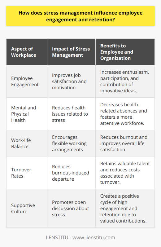 Effective stress management is imperative in shaping a positive organizational climate where employee engagement and retention are paramount. When employees are overburdened or face constant pressures without relief or support, their performance, motivation, and satisfaction are likely to wane. Engaged employees are those who are connected to their work, exhibit enthusiasm, and are motivated to go above and beyond for their employer.**Influence of Stress Management on Employee Engagement**Employees coping effectively with stress are more likely to be engaged with their work. Engagement is not solely about happiness but also involves having meaningful challenging work, a sense of accomplishment, and feeling valued. Stress management can equip employees with tools to overcome obstacles and continue to grow within their roles. Engaged employees are enthusiastic participants in company activities and more inclined to contribute innovative ideas, enhancing overall company performance.**Promotion of Mental and Physical Health**It is well-documented that high stress can lead to a variety of health issues, both mental and physical. Organizations that prioritize stress management help to safeguard the health of their staff. Reduced stress leads to fewer health-related absences and a more present and attentive workforce. Moreover, employees are likely to see this support as an indication that their employer values their well-being, fostering a stronger bond between employee and employer.**Enhancing Work-life Balance**Stress management initiatives can help employees achieve a better balance between work demands and personal life. Employers that encourage balance through flexible working arrangements, for instance, can significantly decrease stress levels. When employees feel they are achieving their personal goals alongside their professional ones, they are less susceptible to burnout, more likely to be engaged with their work, and less likely to depart from the company.**Reduction in Turnover Rates**Employee retention is significantly affected by stress management. High stress can lead to employee burnout and turnover, costing the organization valuable talent and resources. By recognizing and tackling stress, organizations can reduce turnover rates. A satisfied and well-supported workforce is more likely to stay put, diminishing the costs and disruption of turnover.**Fostering a Supportive Culture**A workplace culture that emphasizes stress management is typically more supportive and understanding overall. In these environments, employees are encouraged to speak openly about their stressors, which can lead to organizational changes that benefit everyone. This approach leads to a virtuous cycle where engagement and retention are high because the employees feel their voices are heard and their contributions, valued.**Conclusion**For an organization to thrive, it must foster an environment that manages stress effectively. Taking proactive steps in stress management not only benefits the physical and mental health of its employees but also translates into a more engaged and loyal workforce. Ultimately, these benefits drive a company's success through increased productivity, creativity, and innovation. Stress management is not a luxury but a business imperative that can make a tangible difference in employee engagement and retention, which are critical for any organization's long-term health and prosperity.