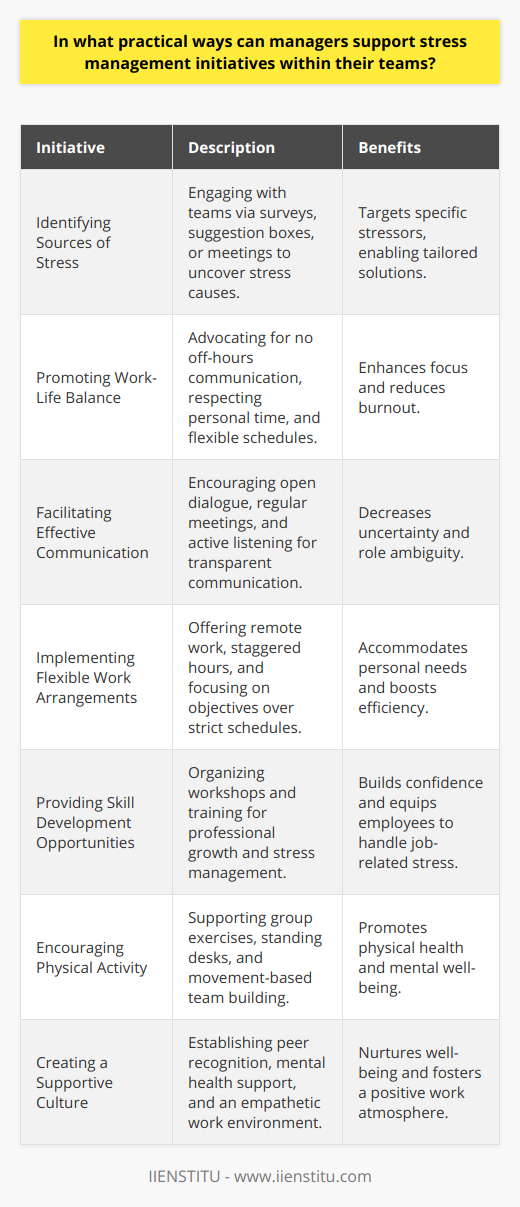 In today’s fast-paced work environment, stress management has become a critical concern for employees and managers alike. Effective stress management initiatives not only improve employee wellness but also contribute to enhanced productivity and job satisfaction. Here are several practical ways that managers can support stress management initiatives within their teams:**Identifying Sources of Stress:**Managers can take a proactive role in identifying stress factors by engaging with team members through structured surveys, suggestion boxes, or one-on-one meetings. Understanding the root causes of stress, such as heavy workloads, tight deadlines, role ambiguity, or interpersonal conflicts, helps in crafting specific solutions to tackle those issues.**Promoting Work-Life Balance:**Encouraging employees to maintain a healthy work-life balance is pivotal. Managers can set an example by not sending emails during off-hours, respecting employees' personal time, and advocating for flexible scheduling where possible. Recognizing the significance of family time, hobbies, and rest can lead to more rejuvenated and focused team members.**Facilitating Effective Communication:**Clarity in role expectations and open lines of dialogue can significantly reduce workplace stress. Managers should encourage team members to express their ideas and concerns, fostering a safe and transparent communication climate. Regular team meetings, constructive feedback, and active listening are key components of effective communication.**Implementing Flexible Work Arrangements:**Providing options such as remote working, staggered hours, or compressed workweeks can help accommodate personal needs, thereby decreasing stress levels. Embracing a results-oriented approach, where the focus is on meeting objectives rather than strict adherence to a 9-to-5 schedule, can allow employees the flexibility to work when they are most efficient.**Providing Skill Development Opportunities:**Equipping team members with the necessary tools and training can lessen job-related stress. Opportunities for personal and professional growth, such as workshops on stress management, public speaking, or leadership skills, not only benefit the individual employee but also the organization as a whole.**Encouraging Physical Activity:**Incorporating physical activities into the workplace can support stress reduction and is often an underutilized strategy. Encouraging participation in group walks during lunch breaks, providing standing desks, or organizing team-building activities that involve movement can enhance overall well-being.**Creating a Supportive Culture:**Building and maintaining a work culture that prioritizes team members' mental health and well-being is essential. This could involve peer recognition programs, mental health days, access to mental health professionals, or simply cultivating an empathetic environment where employees feel valued and understood.In conclusion, managers hold the key to fostering a stress-aware culture by implementing initiatives that target the multiple facets of work-related stress. By being attuned to the unique pressures that their team members face and taking a comprehensive approach to address those challenges, managers can create a more supportive, productive, and harmonious workplace.