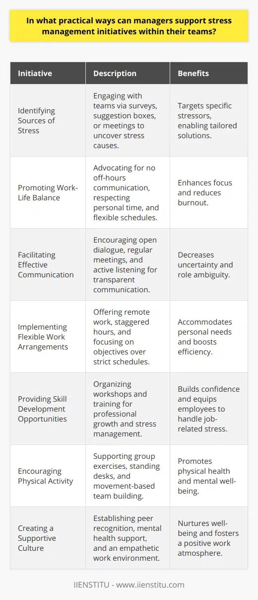 In today’s fast-paced work environment, stress management has become a critical concern for employees and managers alike. Effective stress management initiatives not only improve employee wellness but also contribute to enhanced productivity and job satisfaction. Here are several practical ways that managers can support stress management initiatives within their teams:**Identifying Sources of Stress:**Managers can take a proactive role in identifying stress factors by engaging with team members through structured surveys, suggestion boxes, or one-on-one meetings. Understanding the root causes of stress, such as heavy workloads, tight deadlines, role ambiguity, or interpersonal conflicts, helps in crafting specific solutions to tackle those issues.**Promoting Work-Life Balance:**Encouraging employees to maintain a healthy work-life balance is pivotal. Managers can set an example by not sending emails during off-hours, respecting employees' personal time, and advocating for flexible scheduling where possible. Recognizing the significance of family time, hobbies, and rest can lead to more rejuvenated and focused team members.**Facilitating Effective Communication:**Clarity in role expectations and open lines of dialogue can significantly reduce workplace stress. Managers should encourage team members to express their ideas and concerns, fostering a safe and transparent communication climate. Regular team meetings, constructive feedback, and active listening are key components of effective communication.**Implementing Flexible Work Arrangements:**Providing options such as remote working, staggered hours, or compressed workweeks can help accommodate personal needs, thereby decreasing stress levels. Embracing a results-oriented approach, where the focus is on meeting objectives rather than strict adherence to a 9-to-5 schedule, can allow employees the flexibility to work when they are most efficient.**Providing Skill Development Opportunities:**Equipping team members with the necessary tools and training can lessen job-related stress. Opportunities for personal and professional growth, such as workshops on stress management, public speaking, or leadership skills, not only benefit the individual employee but also the organization as a whole.**Encouraging Physical Activity:**Incorporating physical activities into the workplace can support stress reduction and is often an underutilized strategy. Encouraging participation in group walks during lunch breaks, providing standing desks, or organizing team-building activities that involve movement can enhance overall well-being.**Creating a Supportive Culture:**Building and maintaining a work culture that prioritizes team members' mental health and well-being is essential. This could involve peer recognition programs, mental health days, access to mental health professionals, or simply cultivating an empathetic environment where employees feel valued and understood.In conclusion, managers hold the key to fostering a stress-aware culture by implementing initiatives that target the multiple facets of work-related stress. By being attuned to the unique pressures that their team members face and taking a comprehensive approach to address those challenges, managers can create a more supportive, productive, and harmonious workplace.