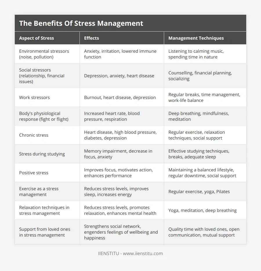 Environmental stressors (noise, pollution), Anxiety, irritation, lowered immune function, Listening to calming music, spending time in nature, Social stressors (relationship, financial issues), Depression, anxiety, heart disease, Counselling, financial planning, socializing, Work stressors, Burnout, heart disease, depression, Regular breaks, time management, work-life balance, Body's physiological response (fight or flight), Increased heart rate, blood pressure, respiration, Deep breathing, mindfulness, meditation, Chronic stress, Heart disease, high blood pressure, diabetes, depression, Regular exercise, relaxation techniques, social support, Stress during studying, Memory impairment, decrease in focus, anxiety, Effective studying techniques, breaks, adequate sleep, Positive stress, Improves focus, motivates action, enhances performance, Maintaining a balanced lifestyle, regular downtime, social support, Exercise as a stress management, Reduces stress levels, improves sleep, increases energy, Regular exercise, yoga, Pilates, Relaxation techniques in stress management, Reduces stress levels, promotes relaxation, enhances mental health, Yoga, meditation, deep breathing, Support from loved ones in stress management, Strengthens social network, engenders feelings of wellbeing and happiness, Quality time with loved ones, open communication, mutual support