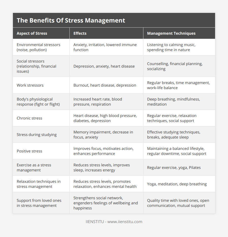 Environmental stressors (noise, pollution), Anxiety, irritation, lowered immune function, Listening to calming music, spending time in nature, Social stressors (relationship, financial issues), Depression, anxiety, heart disease, Counselling, financial planning, socializing, Work stressors, Burnout, heart disease, depression, Regular breaks, time management, work-life balance, Body's physiological response (fight or flight), Increased heart rate, blood pressure, respiration, Deep breathing, mindfulness, meditation, Chronic stress, Heart disease, high blood pressure, diabetes, depression, Regular exercise, relaxation techniques, social support, Stress during studying, Memory impairment, decrease in focus, anxiety, Effective studying techniques, breaks, adequate sleep, Positive stress, Improves focus, motivates action, enhances performance, Maintaining a balanced lifestyle, regular downtime, social support, Exercise as a stress management, Reduces stress levels, improves sleep, increases energy, Regular exercise, yoga, Pilates, Relaxation techniques in stress management, Reduces stress levels, promotes relaxation, enhances mental health, Yoga, meditation, deep breathing, Support from loved ones in stress management, Strengthens social network, engenders feelings of wellbeing and happiness, Quality time with loved ones, open communication, mutual support