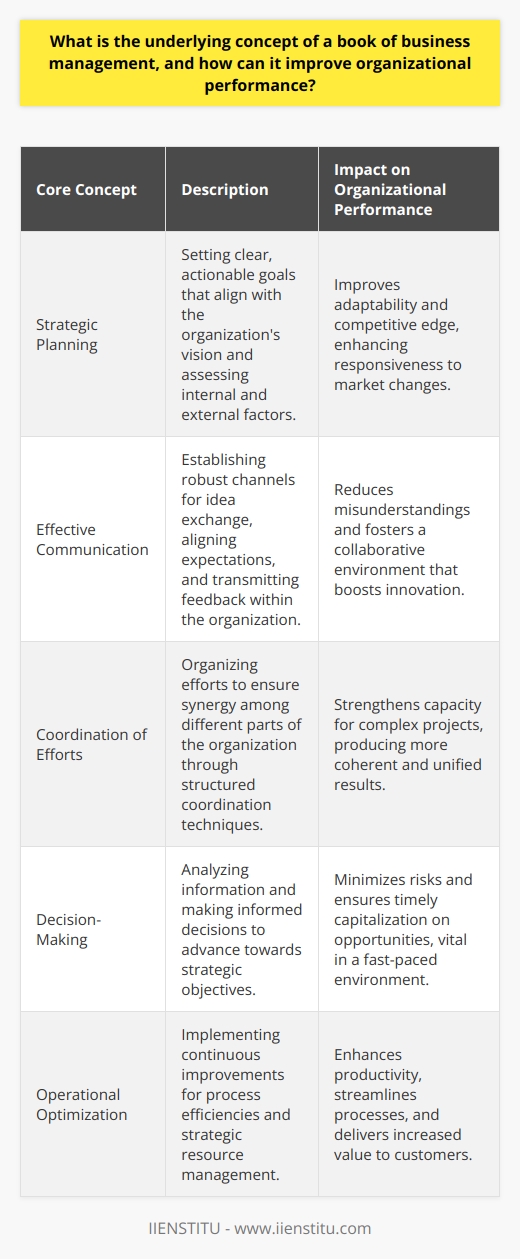 The foundational concept of a business management book is to provide a comprehensive framework for navigating the complex environment of modern organizations. Such books typically explore several key components vital for the success and improvement of organizational performance.Striving for Organizational Effectiveness through StrategyOne principal concept is the emphasis on strategic planning, which allows an organization to set clear, actionable goals encompassing a vision for the future. Strategic planning involves assessing both internal competencies and external market conditions, and then aligning an organization's resources to maximize potential opportunities and competitive advantage. This kind of foresight can substantially improve an organization's adaptive capacity and responsiveness to change. Cultivating Seamless CommunicationSecondly, effective communication is a recurrent theme in business management literature, underscored as an integral vehicle for transmitting ideas, expectations, and feedback within an organization. Robust communication channels and practices can help minimize misunderstandings and conflict, thus fostering a collaborative and innovative workplace culture. The ability to effectively convey complex plans, listen to stakeholder input, and align individual tasks with organizational goals is often highlighted as a key driver of organizational success.Coordinating Efforts for Unified ResultsAnother important aspect is the role of coordination and how organized efforts ensure that different parts of an organization work in synergy rather than at cross purposes. Books in this field offer insights on how to harness various talents and resource pools through structured coordination techniques and systems, strengthening the organization's capacity to tackle complex projects and initiatives. From project management approaches to workflow designs, these strategies contribute to a more coherent and cohesive operational structure.Making Decisions with Confidence and ClarityEffective decision-making, another cornerstone, revolves around the ability to analyze information, weigh alternatives, and enact decisions that push the organization toward its strategic targets. A business management book generally advocates for data-driven decision-making, combined with a judicious blend of intuition and experience. The purpose of honing this skill is to minimize risk and capitalize on opportunities in a timely manner, which is essential in today's fast-paced business world.Optimizing Operations for Peak PerformanceOperational optimization remains a pivotal concept, characterized by continuous improvement and efficiency. This domain deals with process improvements, innovation in product or service delivery, and the strategic management of resources to reduce waste and increase value to customers. A business management book in this realm would offer techniques and methodologies for streamlining processes, increasing agility, and ultimately improving the overall operational performance of an organization.Integrating Concepts into PracticeIn essence, business management books aim to integrate these concepts into a cohesive set of practices that can be understood and implemented at various levels within an organization. Whether it is operational leaders looking to improve efficiency, communicators striving to enhance engagement, or strategists plotting the course of the company, these resources provide a wealth of knowledge.For institutions like IIENSTITU that specialize in educational offerings, including courses on business management, these concepts form the bedrock of the curriculum. The application of these principles has the potential to significantly elevate the performance and competitive stance of any business entity by equipping its workforce with the necessary knowledge and tools to excel in their respective roles.