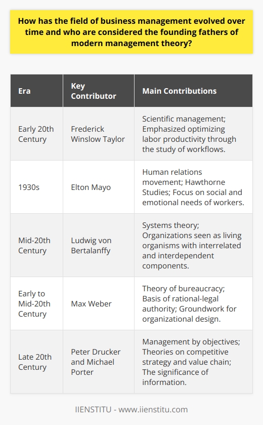 The field of business management has undergone a profound transformation since its inception, with remarkable minds laying the foundations for what we recognize today as modern management theory. The evolution started with the simple focus on maximizing efficiency and has progressed to encompass intricate, dynamic perspectives that include psychological, technological, and strategic analysis.Frederick Winslow Taylor is widely considered the father of scientific management. He introduced the concept of optimizing labor productivity through the study of workflows and tasks. Taylor's methods de-emphasized the human factor in favor of efficiency and output, a hallmark of early management thinking.However, the human relations movement, emerging around the 1930s, shifted the lens through which business was viewed. It brought to the forefront the understanding that workers are not mere cogs in an industrial machine but human beings with social and emotional needs. Elton Mayo, a psychologist and organizational theorist, spearheaded this approach and conducted the famous Hawthorne Studies, which significantly advanced the comprehension of motivation, leadership, and team dynamics.The mid-20th century saw the rise of systems theory in business management, led by thinkers such as Ludwig von Bertalanffy. This theory posited that an organization is akin to a living organism with various interrelated and interdependent components. Systems theory propelled managers to consider the bigger picture and understand how changes in one area of the business could influence the entire system.Max Weber's contributions to management thinking flourished with his theory of bureaucracy. Weber delineated organizational structures that were impersonal and rested on a base of rational-legal authority. While criticized for rigidity, his work laid the groundwork for contemporary organizational design and practices.As the complexity of business grew, so did the need for adaptive management approaches. The contingency theory developed as a response, emphasizing that there is no one best way to manage an organization. Instead, the optimal approach depends on the specific context—a company's size, strategy, market conditions, and more.The rise of the information age introduced a radical shift in management thinking. The availability and processing of information became a cornerstone for decision-making. Here, figures like Peter Drucker and Michael Porter emerged as prominent voices. Drucker's focus on knowledge work and management by objectives transformed the field, while Porter's theories on competitive strategy and the value chain model reinforced the significance of competitive advantage and industry dynamics.The evolution of business management is a tapestry woven from different threads—efficiency, people, systems, adaptability, and information. Each founding father of modern management theory contributed to the rich, diverse fabric that managers use today to navigate the complexities of leading organizations. Their legacies live on in the adaptable, human-centric, and strategically focused practices that define the modern business landscape.