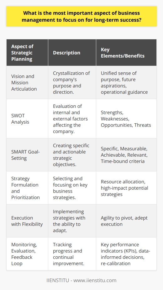 Strategic planning stands as the cornerstone of enduring business management, fostering not just survival but also the prosperity of organizations in an increasingly volatile global market. With the ability to demystify the pathway to the future, its value cannot be overstated.**Articulation of Vision and Mission**Central to the strategic planning is the crystallization of a company's vision and mission. This creates a unified sense of purpose and direction. A clear vision sets the stage for future aspirations, while the mission acts as the guiding principle for present operations, ensuring every action contributes to the overarching goals.**Assessment of Strengths, Weaknesses, Opportunities, and Threats (SWOT)**A detailed SWOT analysis underpins effective strategic planning. By understanding their Strengths and Weaknesses, companies can bolster their core competencies and address the gaps in their capabilities. Meanwhile, recognizing Opportunities and Threats allows for proactive adaptation to external factors, arming companies against uncertainties.**Strategic Goal-Setting with SMART Criteria**Establishing strategic goals with the SMART framework (Specific, Measurable, Achievable, Relevant, Time-bound) ensures that each objective is clear and actionable. This goal-setting also facilitates the allocation of resources and gives employees a tangible target to strive for.**Formulation and Prioritization of Strategies**Once goals are established and SWOT analysis is conducted, choosing the right strategies becomes pivotal. These may include diversification, market penetration, partnerships, or innovation, among others. Prioritization ensures that resources are funneled into strategies with the highest potential for impact.**Execution with Flexibility**Even the most solid strategies may fall flat without adept execution. Implementation requires not just rigid adherence to plans but also the agility to pivot as circumstances dictate. This adaptability is a hallmark of businesses capable of sustained achievement.**Monitoring, Evaluation, and Feedback Loop**Constantly monitoring tangible outcomes and setting benchmarks for success creates a feedback loop for continuous improvement. Through key performance indicators (KPIs), businesses evaluate the progress of their strategic initiatives, allowing for data-informed decision-making and timely re-calibration of goals and tactics.In the broad tapestry of business management, strategic planning is the thread that weaves through every facet, binding them into a coherent pattern of success. While the environment businesses operate in is fluid, a robust strategic foundation can be the anchor that tethers them to their long-term aspirations.