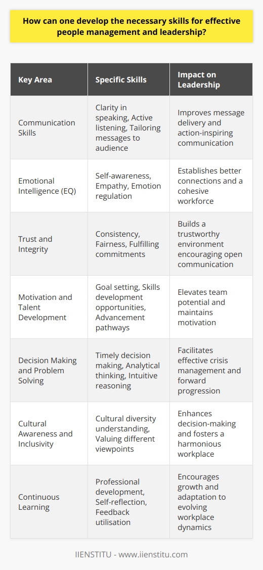 In the journey towards becoming a great leader and people manager, there are strategic steps one can take to develop the skills necessary for success. Here are some key ways to enhance your leadership abilities:1. **Cultivate Advanced Communication Skills:** Effective communication is imperative—this means not only speaking clearly but also listening actively. It's crucial to deliver your message in a way that is easy to understand, yet empowering and inspires action among your team. Furthermore, the ability to tailor your communication style to various audiences is invaluable.2. **Enhance Emotional Intelligence (EQ):** A high EQ is as important as intellectual ability for leaders. It encompasses self-awareness, empathy, and the regulation of both your own and others' emotions. Leaders with strong EQ can connect with their team, understand motivations, and build strong bonds, which are the foundation of a cohesive workforce.3. **Foster Trust and Integrity:** Leadership requires earning the trust of your colleagues and direct reports. You achieve this through consistent behavior, fairness, respect, and by following through on commitments. A trustworthy environment is more likely to see open communication and collaborative problem-solving.4. **Develop Skills for Motivation and Talent Development:** The best leaders identify and nurture the potential in their teams. This involves setting achievable goals for team members, providing opportunities for skills development, and creating pathways for advancement. Celebrate successes and help individuals learn from failures to foster enduring motivation.5. **Master Decision Making and Problem Solving:** The ability to make timely, well-considered decisions is a hallmark of good leadership. Moreover, a critical aspect of leadership is problem-solving—being resourceful and able to handle crises calmly and effectively. The best leaders use a balance of analytical data and intuition to arrive at decisions that move their teams and projects forward.6. **Embrace Cultural Awareness and Inclusivity:** A leader well-versed in cultural diversity and inclusivity principles will be far more successful in our globally connected world. Understanding and valuing diverse viewpoints leads to better decision-making and workplace harmony, and it allows for a broader range of creative solutions.7. **Commit to Continuous Learning:** People management is not a static skill but an evolving practice. This means that good leaders actively seek out professional development options, whether formal education or more informal opportunities such as seminars, webinars, or mentoring. It also involves self-reflection and the ability to receive and act upon feedback constructively.For those seeking structured learning opportunities, platforms like IIENSTITU offer educational resources that can be instrumental in developing leadership capabilities. Courses tailored to leadership and management skills can help bridge any skill gaps and provide the theoretical and practical knowledge required to excel.Above all, effective leadership and people management are about inspiring and influencing others to achieve common goals. It's an ongoing process of growth, learning, and adaptation, requiring a blend of personal insight and professional aptitude. As workplaces continue to evolve, so too should the leaders who aim to guide their teams to success.