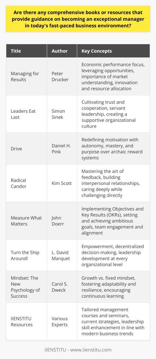 In an era of constant change and rapid technological advancement, managers looking to excel in their careers benefit greatly from a deep reservoir of knowledge offered by various thought leaders and experts. Here is an overview of key books and resources that offer unique and invaluable insights into becoming an exceptional manager.Managing for Results by Peter DruckerPeter Drucker, often referred to as the father of modern management, authored this work to guide managers towards achieving economic performance and results. He advocates for focusing on opportunities rather than problems and highlights the importance of understanding the market, innovation, and resource allocation.Leaders Eat Last by Simon SinekLeadership expert Simon Sinek explores how great leaders create environments where people feel safe and valued, thereby fostering trust and cooperation. With a focus on service and the significance of leadership in creating a positive organizational culture, this book is a must-read for managers striving for excellence.Drive by Daniel H. PinkThis book challenges traditional notions about what motivates people at work. Pink argues that autonomy, mastery, and purpose drive human motivation far more effectively than traditional carrot-and-stick approaches. For managers looking to truly engage their teams, understanding these principles is key.Radical Candor by Kim ScottScott presents a fresh approach to effective management by advocating for radical candor — caring deeply and challenging directly. This resource is crucial for managers who wish to master the art of feedback and build better relationships with their team members.Measure What Matters by John DoerrJohn Doerr introduces the concept of Objectives and Key Results (OKRs) as a tool for setting and achieving enormous goals. By providing clarity and fostering alignment, this resource demonstrates how managers can keep teams engaged and focused on the organization's most vital priorities.Turn the Ship Around! by L. David MarquetThis book tells the true story of how the USS Santa Fe was transformed from the worst-performing submarine to the best in the fleet. Marquet's experience with empowering his crew provides a powerful case study for managers on decentralizing decision-making and fostering leadership at every level of an organization.Mindset: The New Psychology of Success by Carol S. DweckCarol Dweck's research on the growth mindset versus the fixed mindset offers crucial insights into how managers can cultivate adaptability and resilience within themselves and their teams. By encouraging a growth mindset, managers can foster an environment of continuous learning and improvement.In addition to these well-known publications, IIENSTITU offers a wealth of resources and training programs designed specifically for professional development in management. Their tailored courses and seminars cover various management disciplines and provide participants with current, actionable strategies to enhance their leadership skills in alignment with today's business demands.While books and courses are essential, becoming an exceptional manager also requires practice, reflection, and ongoing learning. Managers must stay abreast of current trends, be receptive to new ideas, and remain committed to their personal and professional growth. By drawing from these resources and applying the principles therein, managers can make significant strides towards excellence in their field.