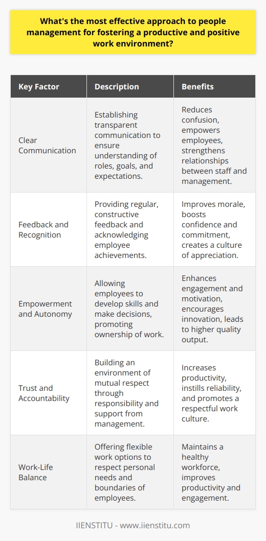 An effective approach to managing people in a way that fosters a productive and positive work environment hinges on several key factors, one of which is clear communication. Transparent communication not only bridges the gap between management and staff but also lays a foundation for mutual understanding. When employees are fully aware of their roles, goals, and the expectations set before them, it minimizes confusion and empowers them to perform their tasks with confidence.At the heart of a thriving workplace, you will find employees who are not only listened to but are also provided with regular and constructive feedback. This dialogue ensures that employees know how they are performing and allows them to adjust their approach as needed. It also serves as a platform for acknowledging their hard work and achievements, which can significantly boost morale and encourage continued effort and commitment.Empowerment is another key ingredient for cultivating a positive and productive work landscape. When employees are given opportunities to develop their skills and the autonomy to make decisions within their scope of work, it leads to a more engaged and motivated workforce. This approach helps in instilling a sense of ownership over their work, which naturally results in a higher quality output and innovation.An atmosphere of trust within the organization can lead to monumental gains in productivity and positivity. Accountability is vital for trust; when employees hold themselves accountable for their actions and results, it not only demonstrates reliability to their peers but also fosters a workplace grounded in mutual respect. Support from management is equally important. Employees should feel that their organization stands behind them, ready to provide the necessary tools and assistance to succeed in their roles.The importance of work-life balance cannot be overstated in today’s workplace. Offering flexibility through remote work options, adaptable working hours, and other forms of job arrangements is an apparent indicator that an organization acknowledges and respects the personal needs and boundaries of its employees. Such practices help in maintaining a happy and healthy workforce, laying the groundwork for increased productivity and engagement.Finally, recognizing the achievements of employees is fundamental to maintaining a positive work environment. A system for rewarding excellent performance whether through recognition, promotions, or other perks, can significantly enhance motivation. Celebrating the successes of individuals and teams alike fosters a culture of appreciation and can propel an organization to new heights of success.By prioritizing aspects such as clear communication, empowerment, trust, well-being, and recognition, managers can develop a workplace where productivity flourishes, and positivity abounds. These cornerstones of effective people management can lead to greater employee satisfaction, lower turnover, and superior organizational performance.