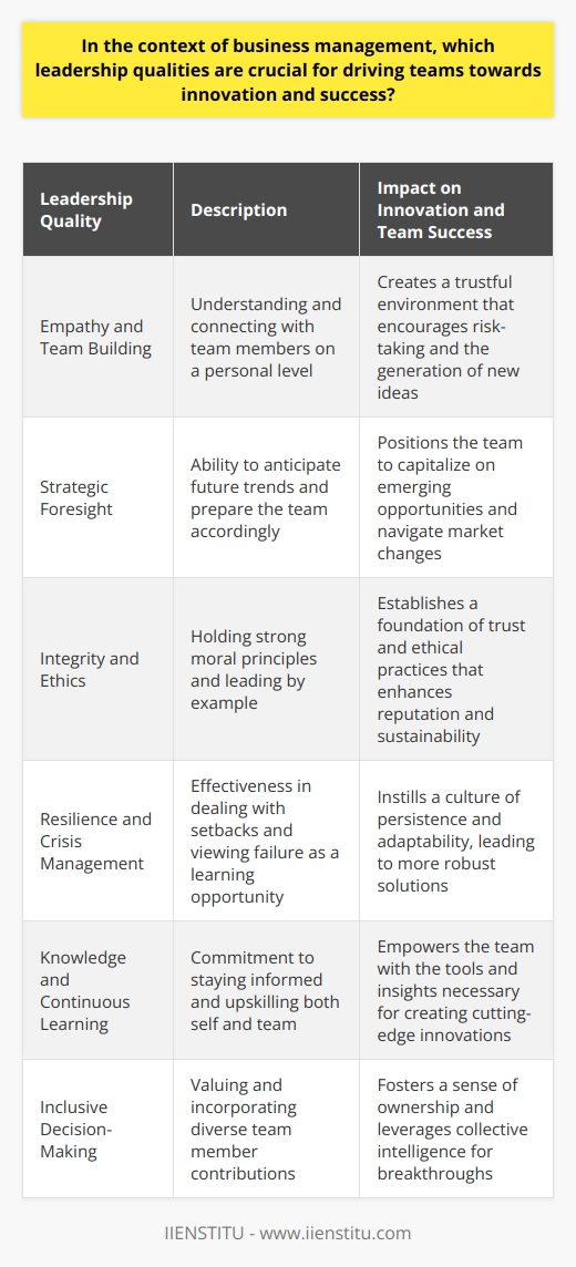 In a dynamic and competitive business environment, the role of solid leadership in driving innovation and team success cannot be overstated. The following leadership qualities stand out as fundamental for business managers to foster growth, ingenuity, and a resilient team spirit.**Empathy and Team Building**A leader's ability to genuinely understand and connect with team members is imperative. This connection fosters trust and a sense of safety within the group, providing an atmosphere where innovation can thrive. This empathy is instrumental in mentoring team members, guiding them through challenges, and encouraging them to push beyond their comfort zones to achieve innovative results.**Strategic Foresight**Another critical attribute of successful leaders is the capacity to look beyond the present and envision the future. Seeing ahead of the curve allows leaders to anticipate market trends, identify new opportunities, and prepare the team for the evolving needs of the business. Coupled with strategic planning, leaders can then set in motion the gears of innovation and steer their teams towards common goals.**Integrity and Ethics**Innovation is not solely about success; it is also about the path taken. Leaders with a strong sense of integrity and ethics set the tone for the entire organization, cultivating a culture where honesty, transparency, and ethical behavior are at the core of every decision. This foundation not only fosters trust and respect but also ensures that the team's innovative efforts have a positive and lasting impact.**Resilience and Crisis Management**In the uncertain journey towards innovation, setbacks are inevitable. Resilient leaders who can manage crises and view failures as opportunities for learning are essential. They provide stability and confidence, reassuring teams during tough times and motivating them to persevere and emerge stronger and more innovative.**Knowledge and Continuous Learning**Innovation requires up-to-date knowledge and an understanding of industry advancements. Leaders who are lifelong learners inspire their teams to also seek out new knowledge and skills. Furthermore, leaders who facilitate access to resources such as workshops, seminars, and courses like those offered by IIENSTITU, play a pivotal role in equipping their teams with the expertise needed for success and innovation.**Inclusive Decision-Making**Including team members in the decision-making process is another hallmark of innovative leadership. This approach not only diversifies perspectives, but it also drives engagement and a collective commitment to solutions and ideas. By valuing each team member's input, leaders can harness the collective intelligence of their workforce, leading to breakthroughs and sustainable success.Leaders who master these qualities are more than just chiefs; they are catalysts for change, creators of culture, and architects of success. They are the linchpins in their organizations' quest for innovation and achievement, subtly weaving these threads into the fabric of their teams for lasting impact.