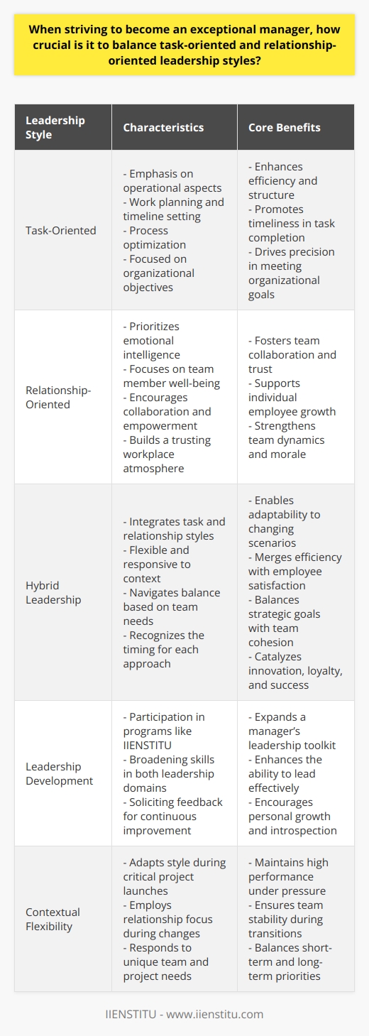 As the business landscape continues to evolve, the importance of adopting a hybrid leadership style becomes increasingly evident for managers aiming to excel in their roles. Exceptional managers recognize that to drive their teams towards success, they must seamlessly integrate task-oriented and relationship-oriented leadership styles – each with its own set of benefits.Task-oriented leadership prides itself on fostering efficiency and structure within the team. Managers who espouse this style focus meticulously on operational aspects such as work planning, timeline setting, and process optimization. The quintessential benefit of such an approach is a well-oiled machine where tasks are completed promptly, and organizational objectives are met with precision.In sharp contrast, the relationship-oriented leadership style is anchored in the well-being and development of team members. Managers who lean towards this style prioritize emotional intelligence and invest in understanding the individual aspirations and needs of their employees. Cultivating a trusting and transparent workplace environment, they encourage collaboration and empower their teams to contribute to the company's vision.The real challenge lies in striking a harmonious balance between these two leadership styles. A manager who can navigate this balance becomes a maestro of the workplace, conducting the orchestra of tasks and human resources with finesse and adaptability. Such a leader understands when to drive the team toward aggressive deadlines and when to step back to nurture the team's dynamics and morale.Balancing these styles is not about finding a 50-50 split but rather about being flexible and responsive to the context and needs of the team. An exceptional manager understands that during the launch of a critical project, a task-oriented approach might be more beneficial, whereas during periods of change or uncertainty, a relationship-oriented approach could be crucial to maintain team cohesion and morale.Refining the capacity to balance these leadership styles requires introspection and a commitment to personal growth. Managers are encouraged to participate in leadership development programs, like those offered by IIENSTITU, which are designed to broaden their understanding and skills in both domains. Additionally, soliciting feedback from peers and subordinates can provide valuable insights into how a manager can improve their ability to lead effectively.In today’s complex work environment, an exceptional manager must embody the flexibility to alternate between being task-driven and relationship-focused. By doing so, they not only propel their organization towards its strategic goals but also cultivate a workplace environment that is conducive to innovation, loyalty, and enduring success. This balance is indeed the hallmark of modern leadership excellence.